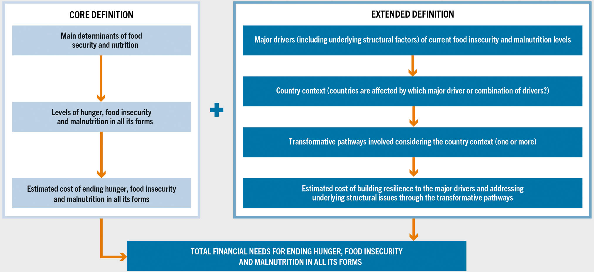 A flowchart shows how the core definition and extended definition of financing together address the total financial needs for ending hunger, food insecurity, and malnutrition in all its forms. The application of the core definition implies identifing the main determinants of food security and nutrition, then measuring the levels of hunger, food insecurity and malnutrition; and thus estimate the cost of ending hunger, food insecurity and malnutrition in all its forms. The application of the extended definition implies identifing the major drivers (including underlying structural factors) of current food insecurity and malnutrition levels, understand the country context (countries are affected by which major driver or combination of drivers?), identify transformative pathways considering the country context, and thus estimat the cost of building resilience to the major drivers and addressing underlying structural issues through the transformative pathways.