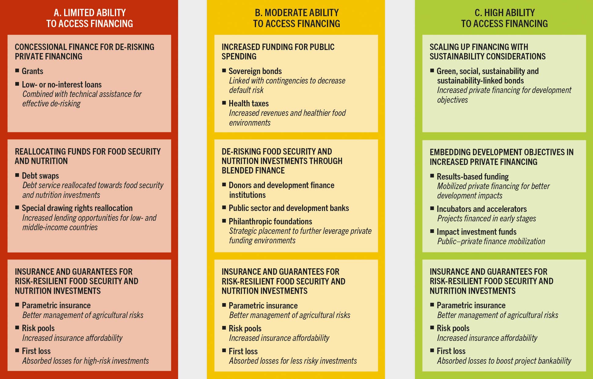 An infographic shows the recommended innovative financing instruments for countries based on their ability to access financing: A. Limited ability to access financing: concessional finance for de-risking private financing, reallocating funds for food security and nutrition; B. Moderate ability to access financing: increased funding for public spending, de-risking food security and nutrition investments through blended finance. C. High ability to access financing: scaling up financing with sustainability considerations, embedding development objectives in increased private financing. Insurance and guarantees for risk-resilient food security and nutrition investments are common to all three categories.