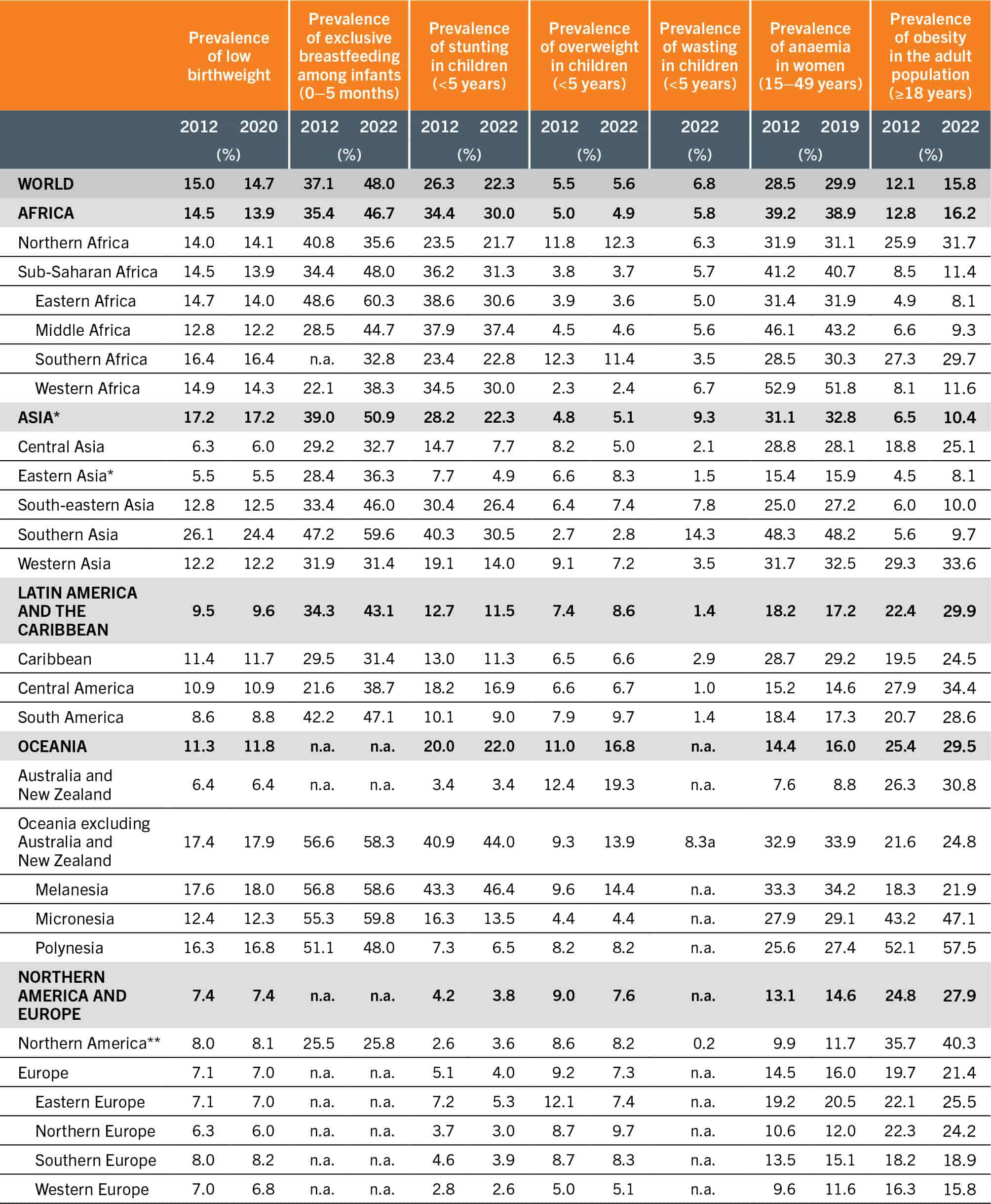 A table shows data about the seven nutrition indicators: low birthweight, exclusive breastfeeding among infants (0 to 5 months), stunting in children (less than 5 years), overweight in children (less than 5 years), wasting in children (less than 5 years), anaemia in women (15 to 49 years), and obesity in the adult population (greater than 18 years). The data corresponds to the world, Africa, Asia, Latin America and the Caribbean, Oceania, Northern America, and Europe, and the country income groups for 2012 and the latest year available for each indicator (2019, 2020 or 2022).