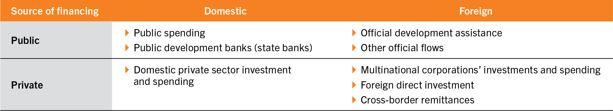 A table shows information about sources of financing in a 2x2 matrix, creating four possible combinations: domestic/public, domestic/private, foreign/public and foreign/private. Insie each of the four cells of the table there are examples of financing flows for each source category.