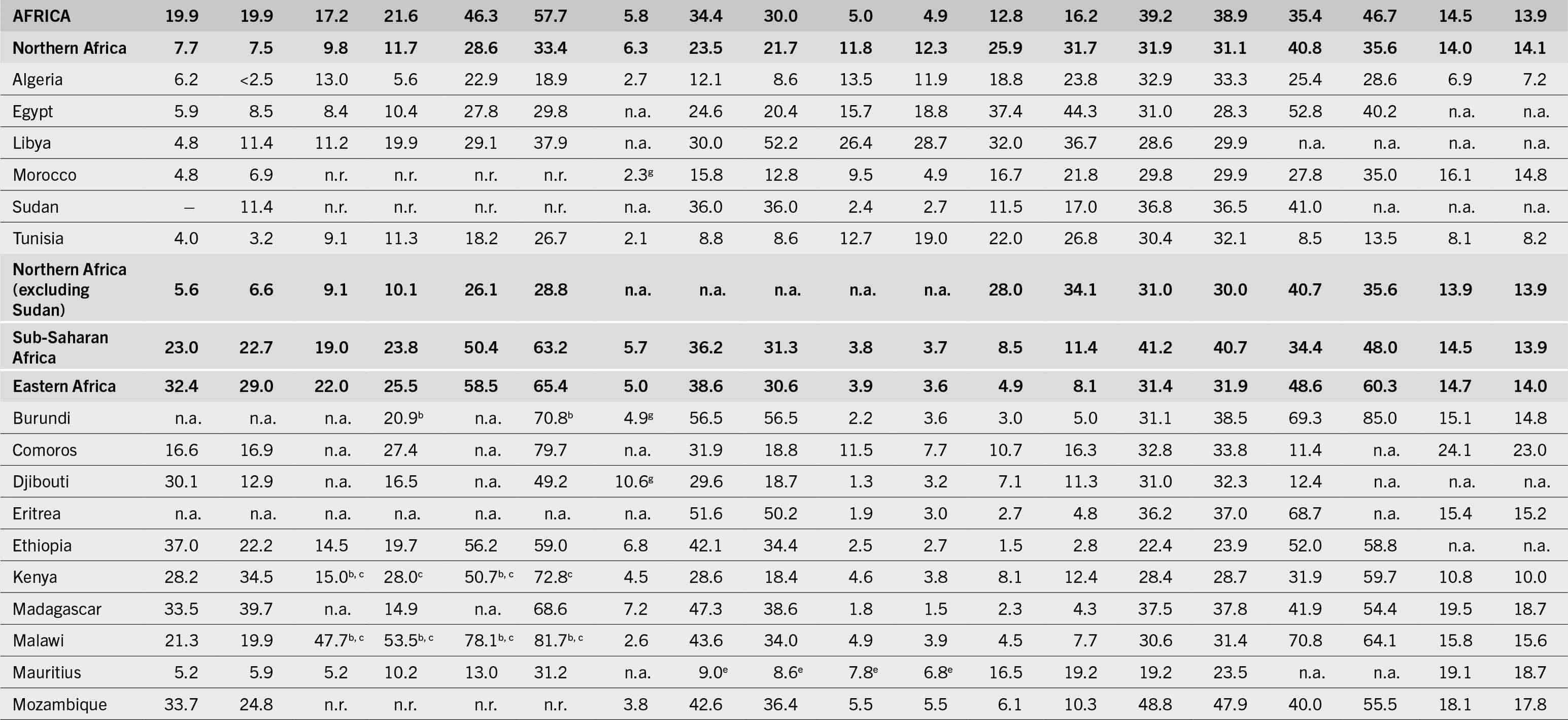 The continuation of the table that shows data under the following column headers: regions/subregions/countries/territories, prevalence of undernourishment in the total population, severe food insecurity in the total population, moderate or severe food insecurity in the total population, wasting in children (less than 5 years), stunting in children (less than 5 years), overweight in children (less than 5 years), obesity in the adult population (greater than or equal to 18 years), anemia in women (15 to 49 years), exclusive breastfeeding among infants (0 to 5 months), and low birthweight between the years 2004 and 2022.