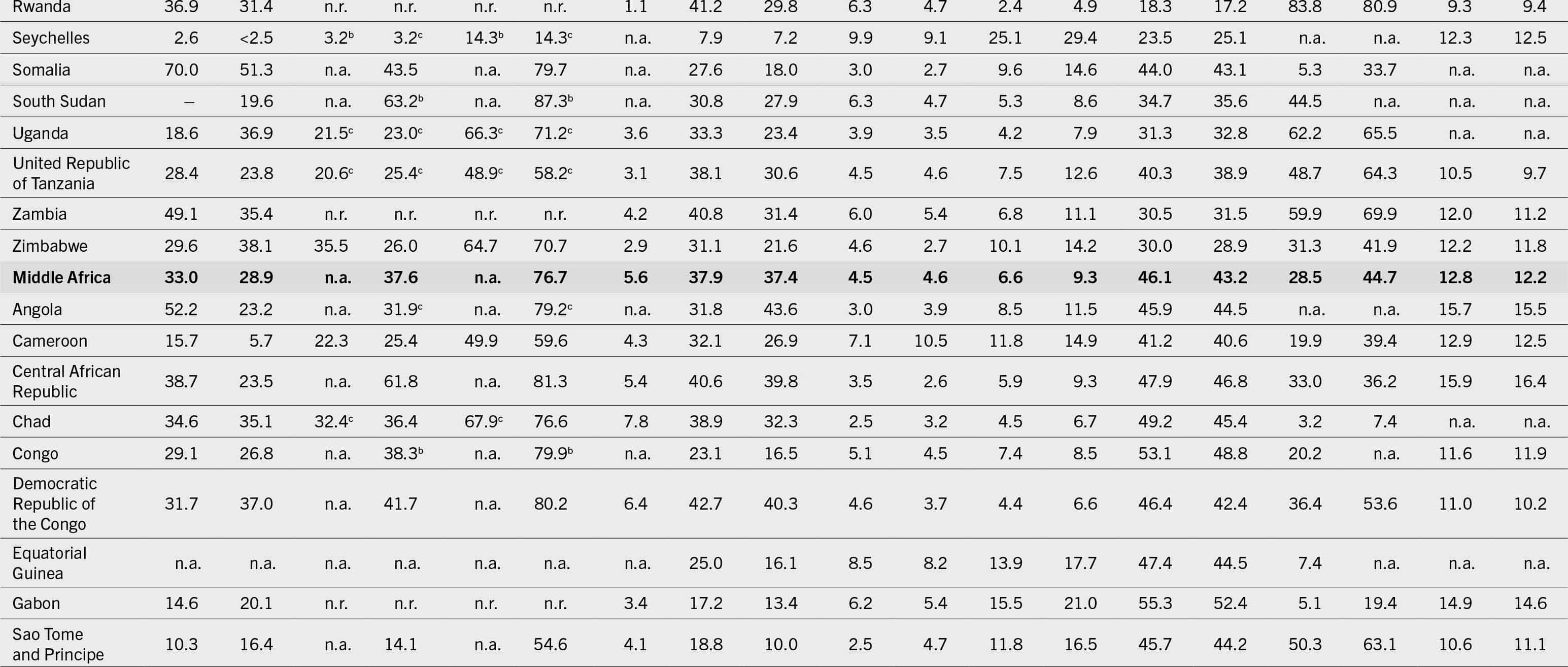 The continuation of the table that shows data under the following column headers: regions/subregions/countries/territories, prevalence of undernourishment in the total population, severe food insecurity in the total population, moderate or severe food insecurity in the total population, wasting in children (less than 5 years), stunting in children (less than 5 years), overweight in children (less than 5 years), obesity in the adult population (greater than or equal to 18 years), anemia in women (15 to 49 years), exclusive breastfeeding among infants (0 to 5 months), and low birthweight between the years 2004 and 2022.