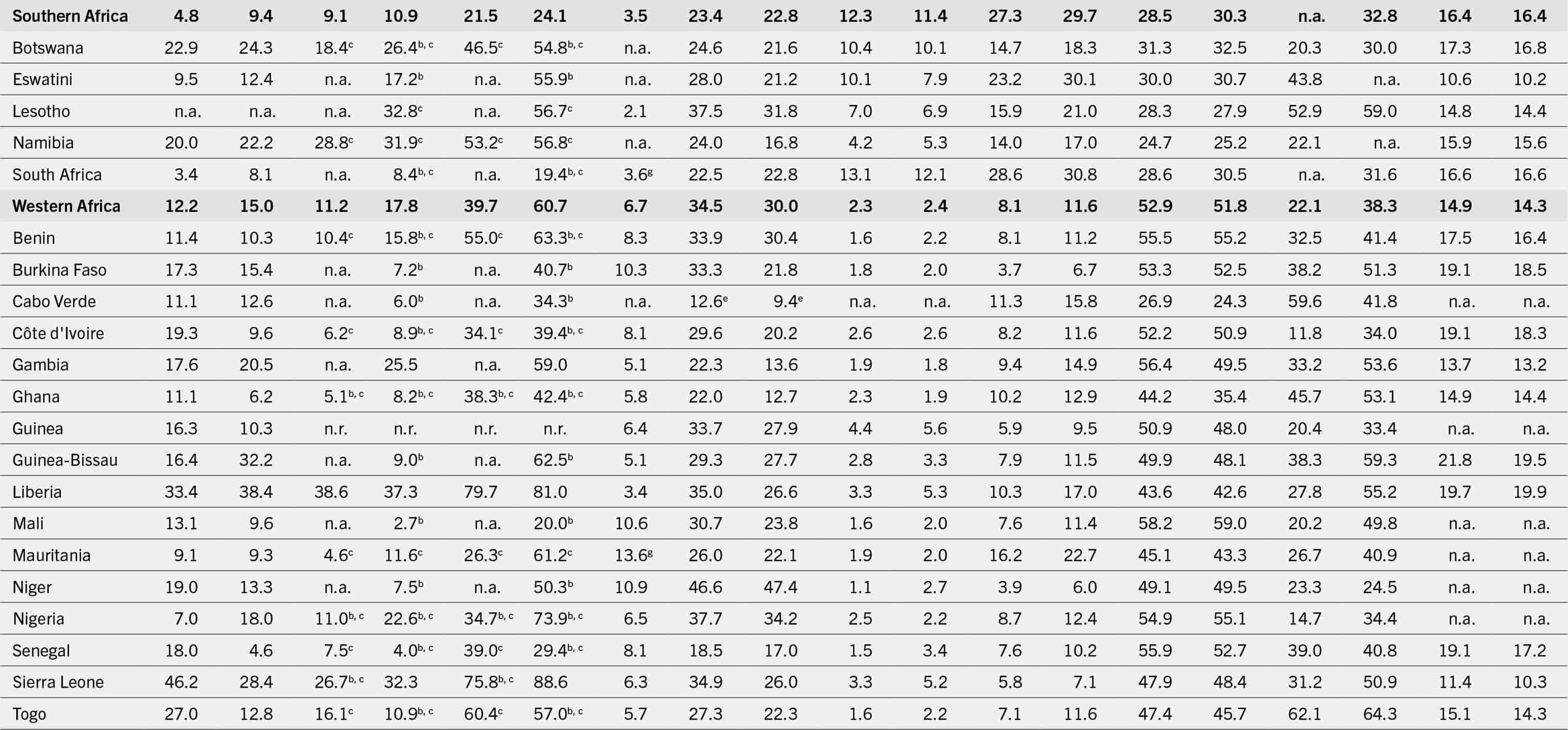 The continuation of the table that shows data under the following column headers: regions/subregions/countries/territories, prevalence of undernourishment in the total population, severe food insecurity in the total population, moderate or severe food insecurity in the total population, wasting in children (less than 5 years), stunting in children (less than 5 years), overweight in children (less than 5 years), obesity in the adult population (greater than or equal to 18 years), anemia in women (15 to 49 years), exclusive breastfeeding among infants (0 to 5 months), and low birthweight between the years 2004 and 2022.