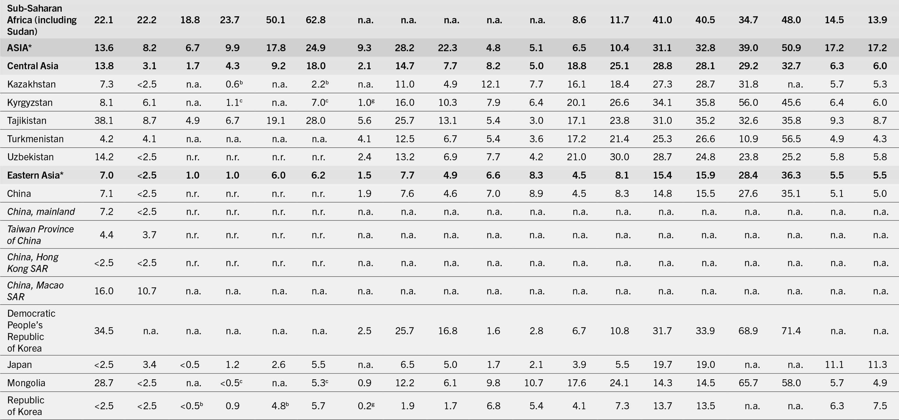 The continuation of the table that shows data under the following column headers: regions/subregions/countries/territories, prevalence of undernourishment in the total population, severe food insecurity in the total population, moderate or severe food insecurity in the total population, wasting in children (less than 5 years), stunting in children (less than 5 years), overweight in children (less than 5 years), obesity in the adult population (greater than or equal to 18 years), anemia in women (15 to 49 years), exclusive breastfeeding among infants (0 to 5 months), and low birthweight between the years 2004 and 2022.