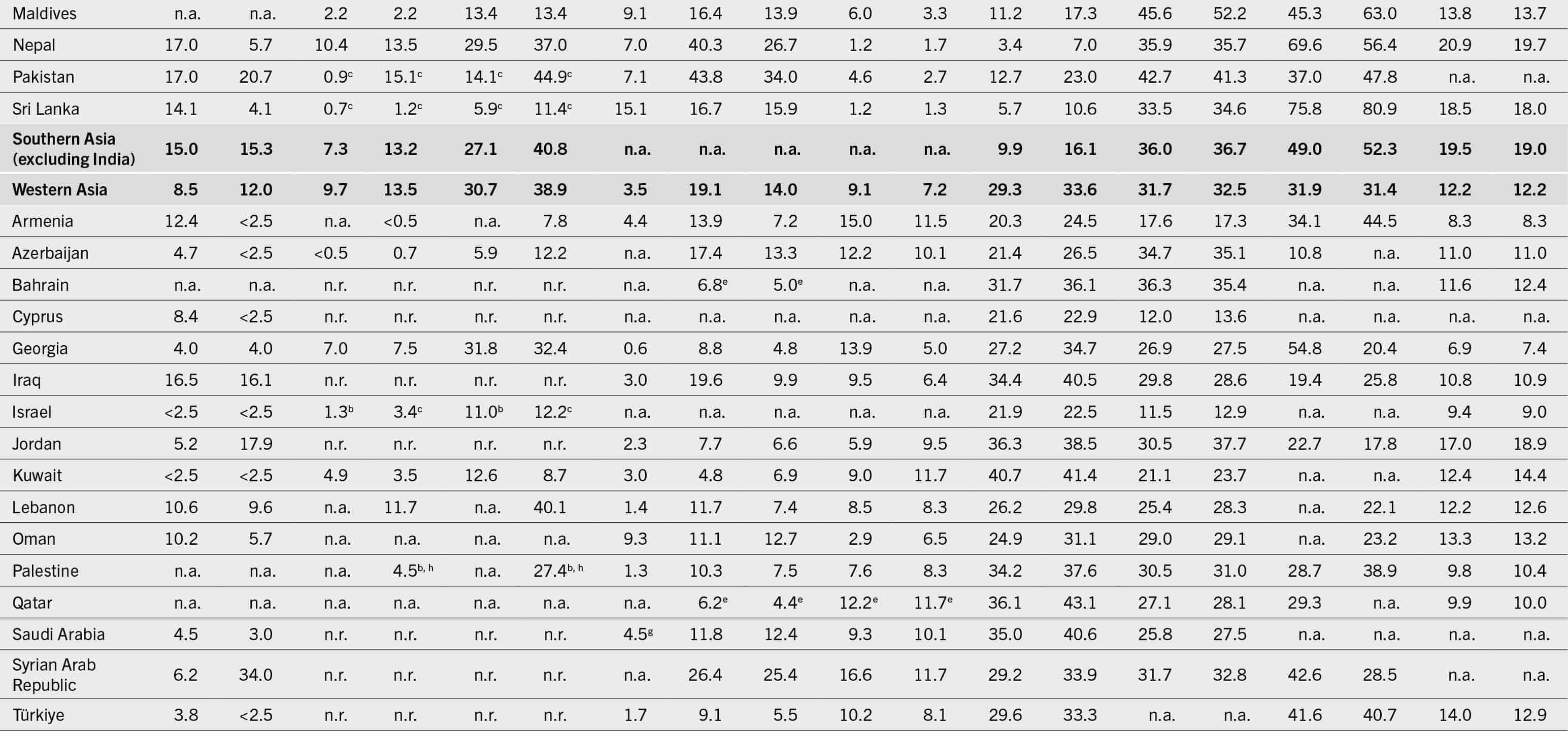 The continuation of the table that shows data under the following column headers: regions/subregions/countries/territories, prevalence of undernourishment in the total population, severe food insecurity in the total population, moderate or severe food insecurity in the total population, wasting in children (less than 5 years), stunting in children (less than 5 years), overweight in children (less than 5 years), obesity in the adult population (greater than or equal to 18 years), anemia in women (15 to 49 years), exclusive breastfeeding among infants (0 to 5 months), and low birthweight between the years 2004 and 2022.