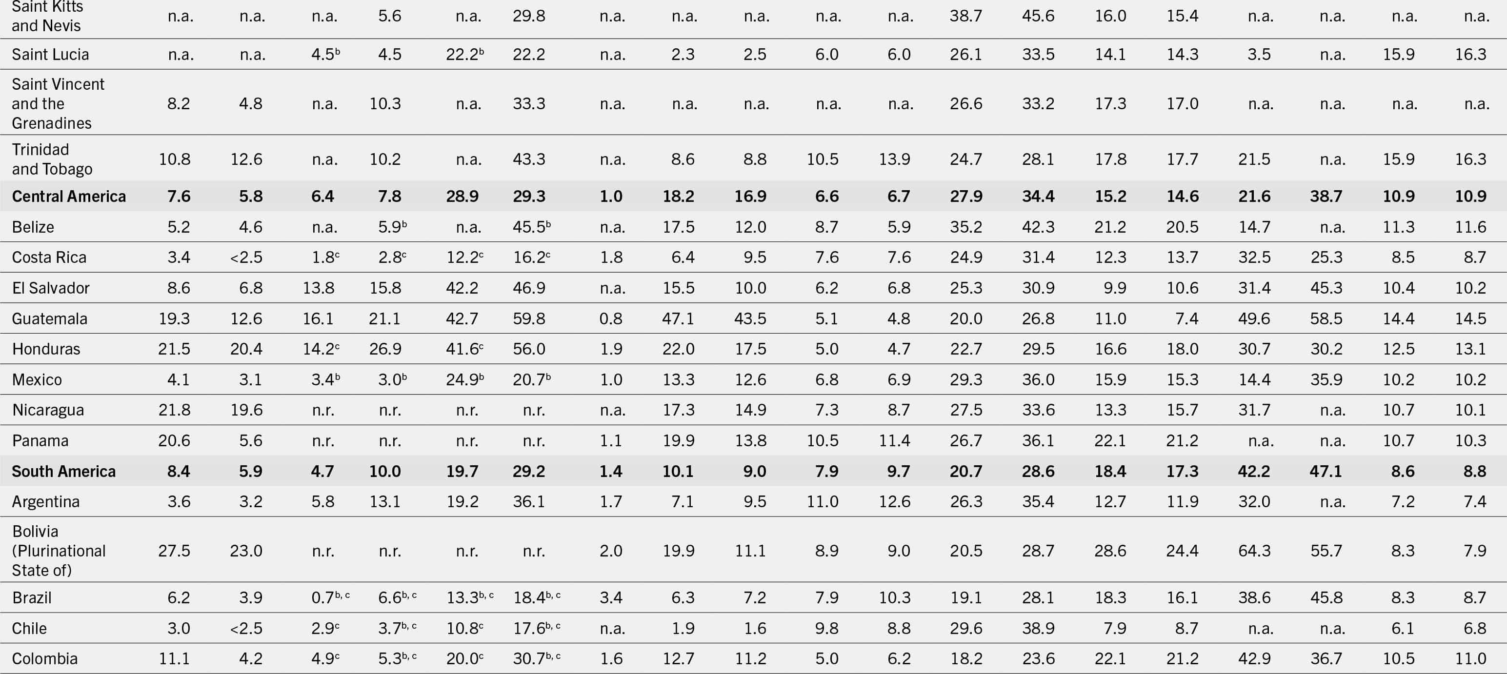 The continuation of the table that shows data under the following column headers: regions/subregions/countries/territories, prevalence of undernourishment in the total population, severe food insecurity in the total population, moderate or severe food insecurity in the total population, wasting in children (less than 5 years), stunting in children (less than 5 years), overweight in children (less than 5 years), obesity in the adult population (greater than or equal to 18 years), anemia in women (15 to 49 years), exclusive breastfeeding among infants (0 to 5 months), and low birthweight between the years 2004 and 2022.