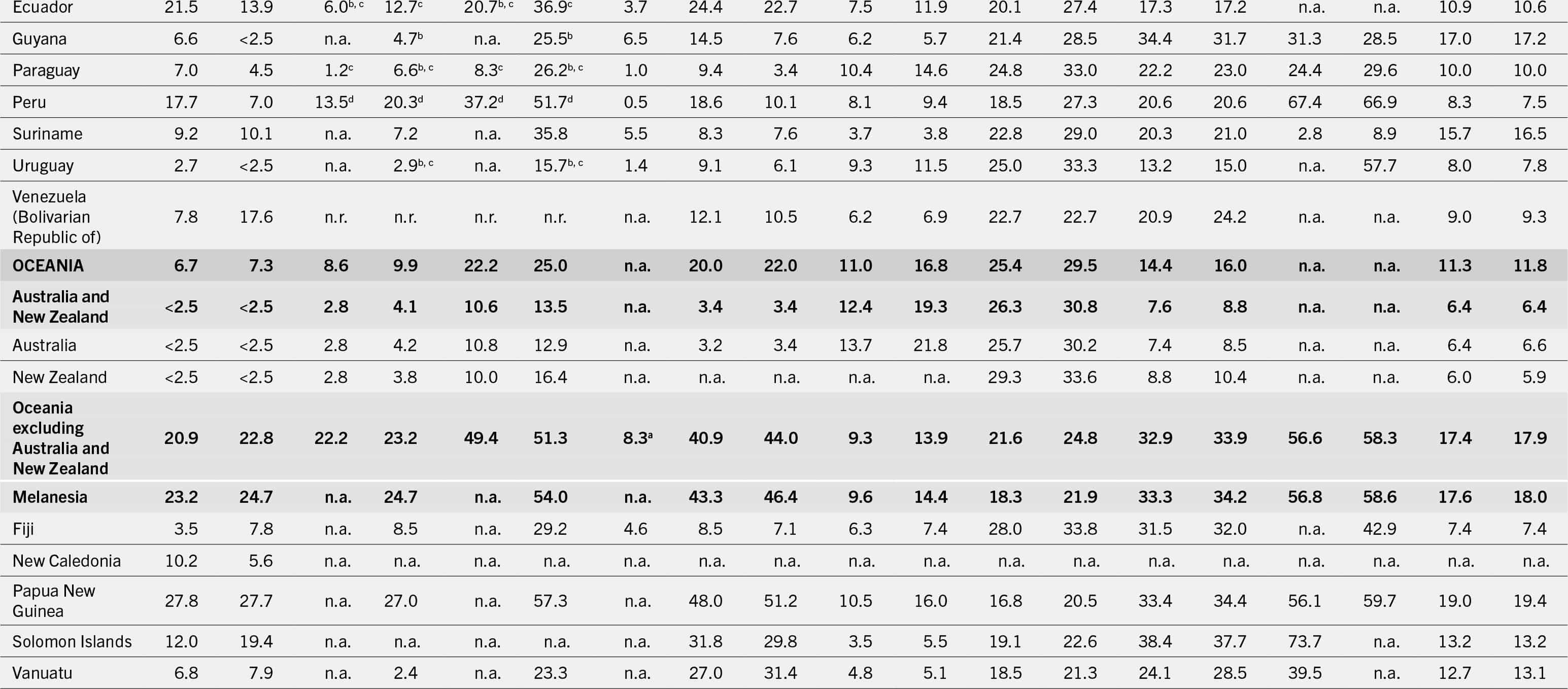 The continuation of the table that shows data under the following column headers: regions/subregions/countries/territories, prevalence of undernourishment in the total population, severe food insecurity in the total population, moderate or severe food insecurity in the total population, wasting in children (less than 5 years), stunting in children (less than 5 years), overweight in children (less than 5 years), obesity in the adult population (greater than or equal to 18 years), anemia in women (15 to 49 years), exclusive breastfeeding among infants (0 to 5 months), and low birthweight between the years 2004 and 2022.