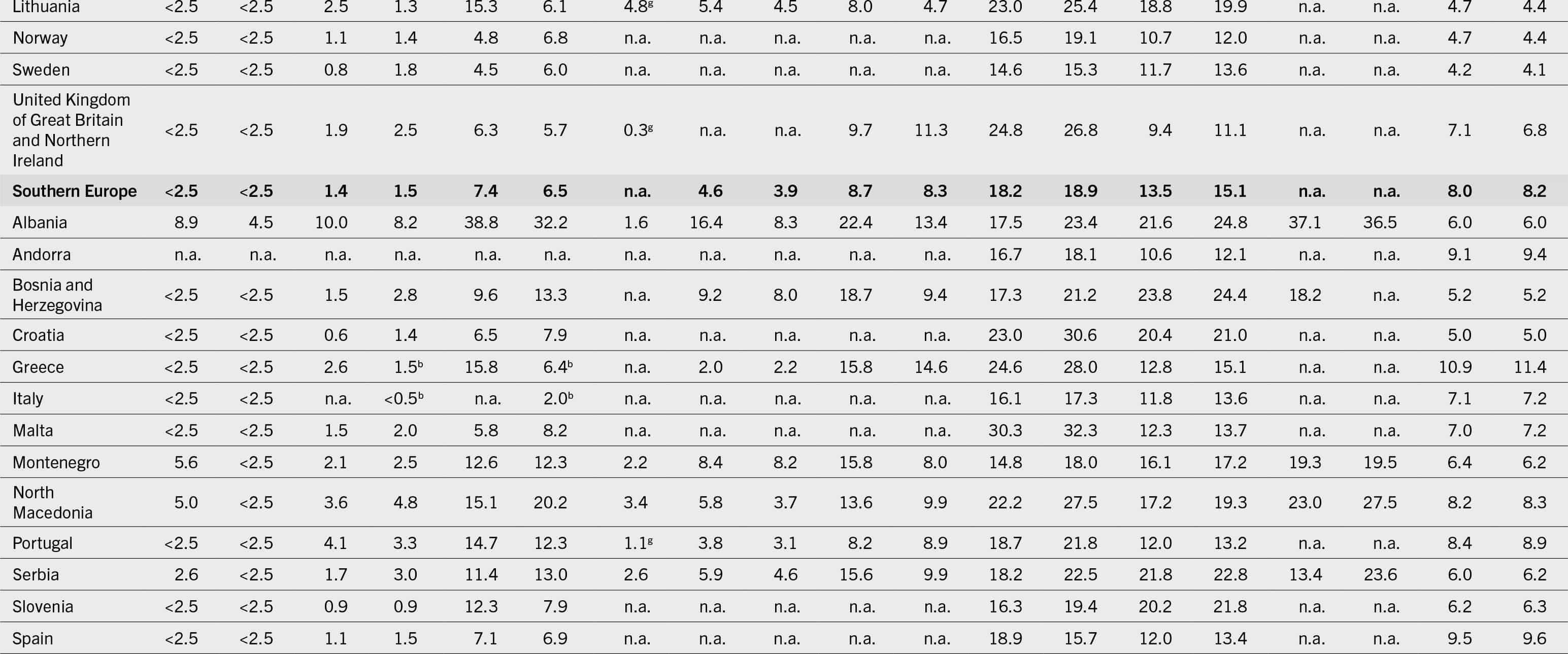 The continuation of the table that shows data under the following column headers: regions/subregions/countries/territories, prevalence of undernourishment in the total population, severe food insecurity in the total population, moderate or severe food insecurity in the total population, wasting in children (less than 5 years), stunting in children (less than 5 years), overweight in children (less than 5 years), obesity in the adult population (greater than or equal to 18 years), anemia in women (15 to 49 years), exclusive breastfeeding among infants (0 to 5 months), and low birthweight between the years 2004 and 2022.