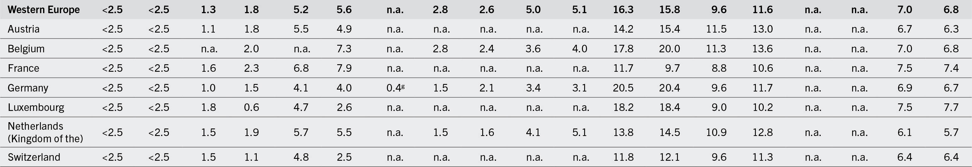 The continuation of the table that shows data under the following column headers: regions/subregions/countries/territories, prevalence of undernourishment in the total population, severe food insecurity in the total population, moderate or severe food insecurity in the total population, wasting in children (less than 5 years), stunting in children (less than 5 years), overweight in children (less than 5 years), obesity in the adult population (greater than or equal to 18 years), anemia in women (15 to 49 years), exclusive breastfeeding among infants (0 to 5 months), and low birthweight between the years 2004 and 2022.