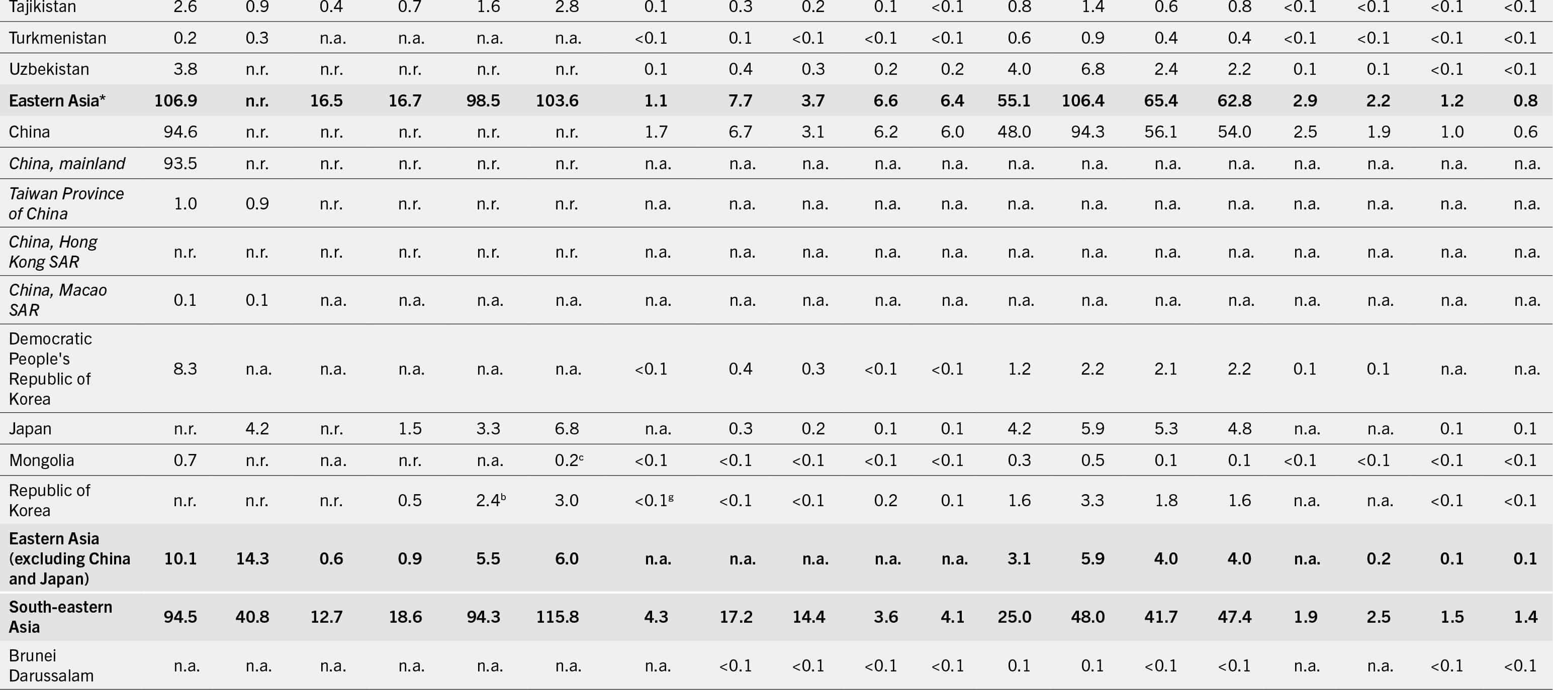 The continuation of a table that shows data under the following column headers. Regions/subregions/countries/territories, number of undernourished people, severely food-insecure people, moderately  or severely food-insecure people, number of children (below 5 years) affected by wasting, number of children (below 5 years) who are stunted, number of children (below 5 years) who are overweight, number of adults (above 18 years) who are obese, number of women (15 to 49 years) affected by anemia, number of infants (0 to 5 months) exclusively breastfed, and babies with low birthweight.