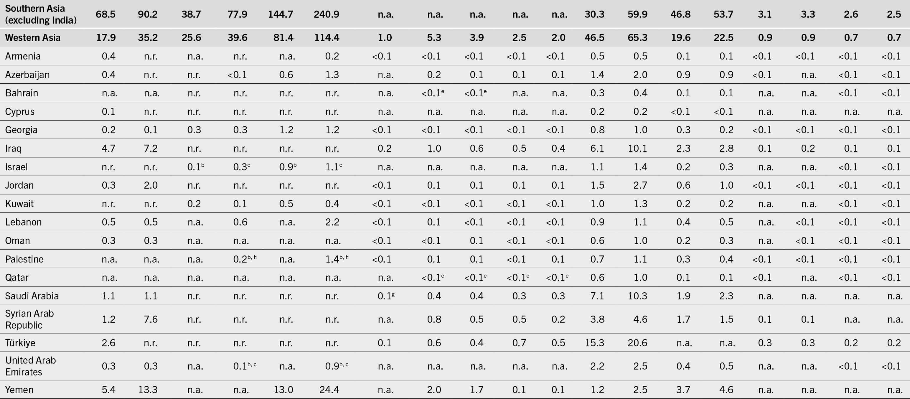 The continuation of a table that shows data under the following column headers. Regions/subregions/countries/territories, number of undernourished people, severely food-insecure people, moderately  or severely food-insecure people, number of children (below 5 years) affected by wasting, number of children (below 5 years) who are stunted, number of children (below 5 years) who are overweight, number of adults (above 18 years) who are obese, number of women (15 to 49 years) affected by anemia, number of infants (0 to 5 months) exclusively breastfed, and babies with low birthweight.