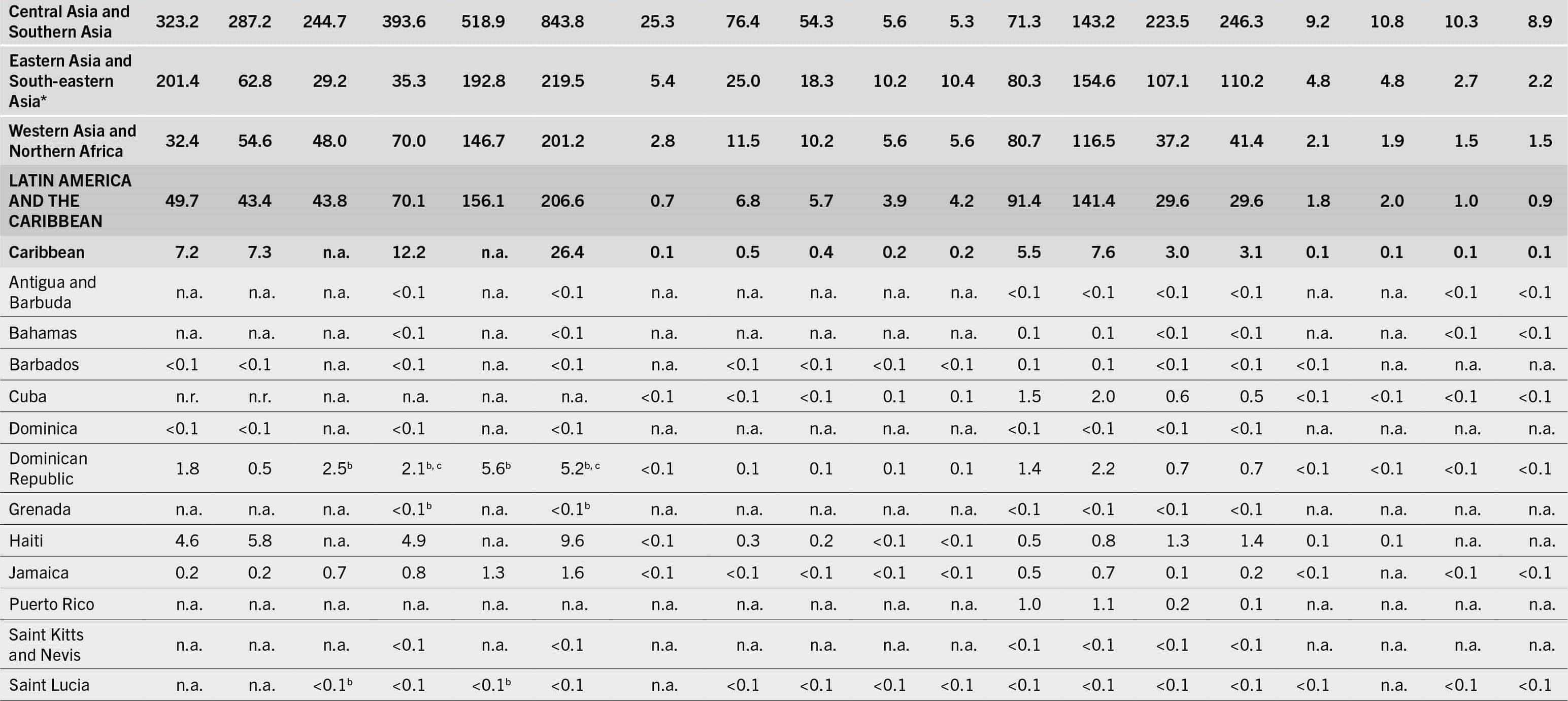 The continuation of a table that shows data under the following column headers. Regions/subregions/countries/territories, number of undernourished people, severely food-insecure people, moderately  or severely food-insecure people, number of children (below 5 years) affected by wasting, number of children (below 5 years) who are stunted, number of children (below 5 years) who are overweight, number of adults (above 18 years) who are obese, number of women (15 to 49 years) affected by anemia, number of infants (0 to 5 months) exclusively breastfed, and babies with low birthweight.