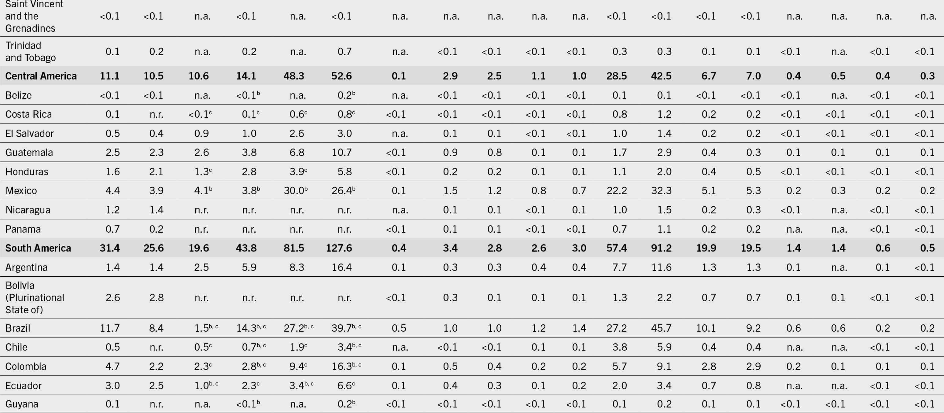 The continuation of a table that shows data under the following column headers. Regions/subregions/countries/territories, number of undernourished people, severely food-insecure people, moderately  or severely food-insecure people, number of children (below 5 years) affected by wasting, number of children (below 5 years) who are stunted, number of children (below 5 years) who are overweight, number of adults (above 18 years) who are obese, number of women (15 to 49 years) affected by anemia, number of infants (0 to 5 months) exclusively breastfed, and babies with low birthweight.