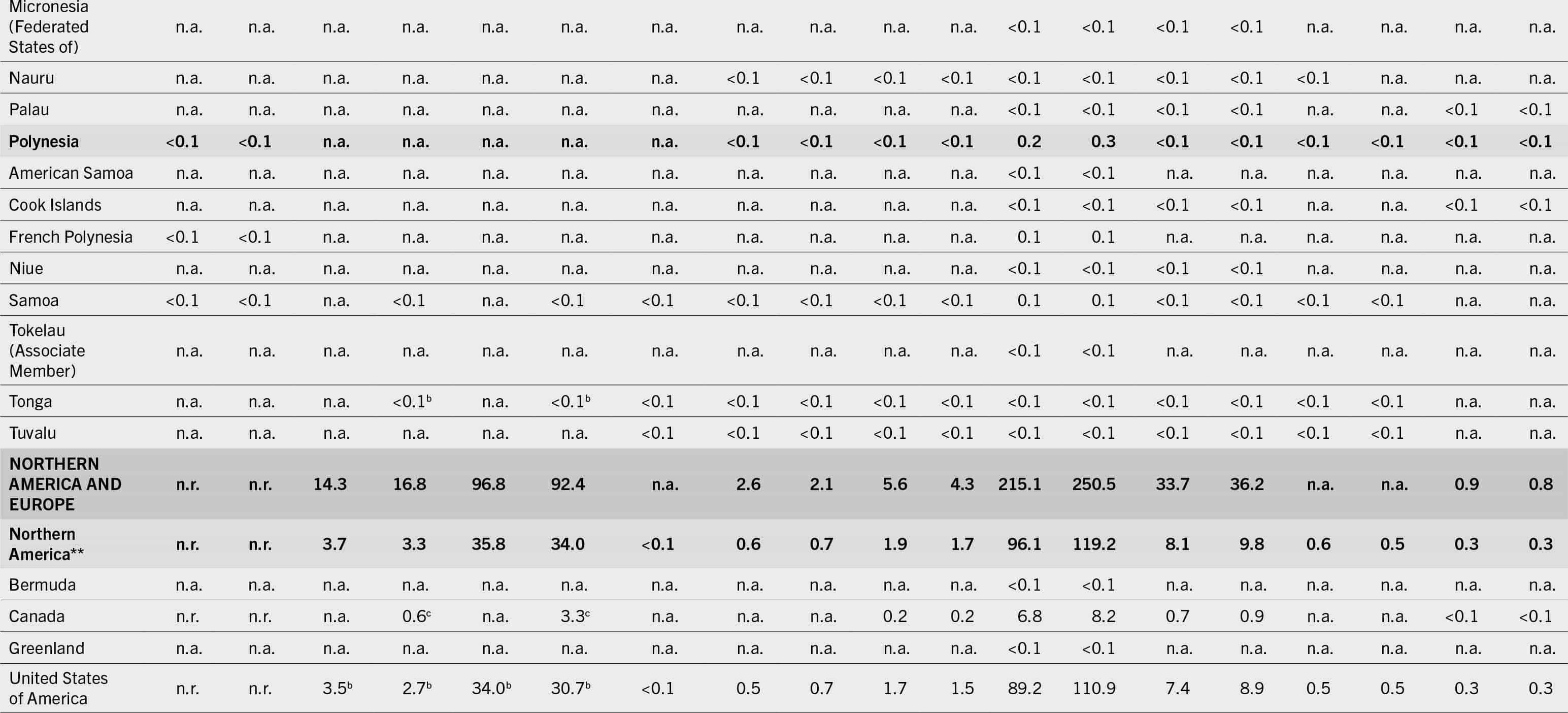 The continuation of a table that shows data under the following column headers. Regions/subregions/countries/territories, number of undernourished people, severely food-insecure people, moderately  or severely food-insecure people, number of children (below 5 years) affected by wasting, number of children (below 5 years) who are stunted, number of children (below 5 years) who are overweight, number of adults (above 18 years) who are obese, number of women (15 to 49 years) affected by anemia, number of infants (0 to 5 months) exclusively breastfed, and babies with low birthweight.