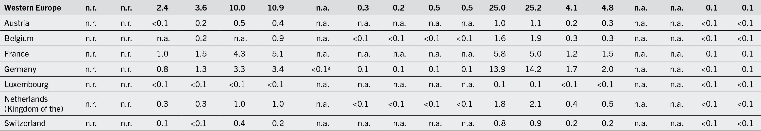 The continuation of a table that shows data under the following column headers. Regions/subregions/countries/territories, number of undernourished people, severely food-insecure people, moderately  or severely food-insecure people, number of children (below 5 years) affected by wasting, number of children (below 5 years) who are stunted, number of children (below 5 years) who are overweight, number of adults (above 18 years) who are obese, number of women (15 to 49 years) affected by anemia, number of infants (0 to 5 months) exclusively breastfed, and babies with low birthweight.