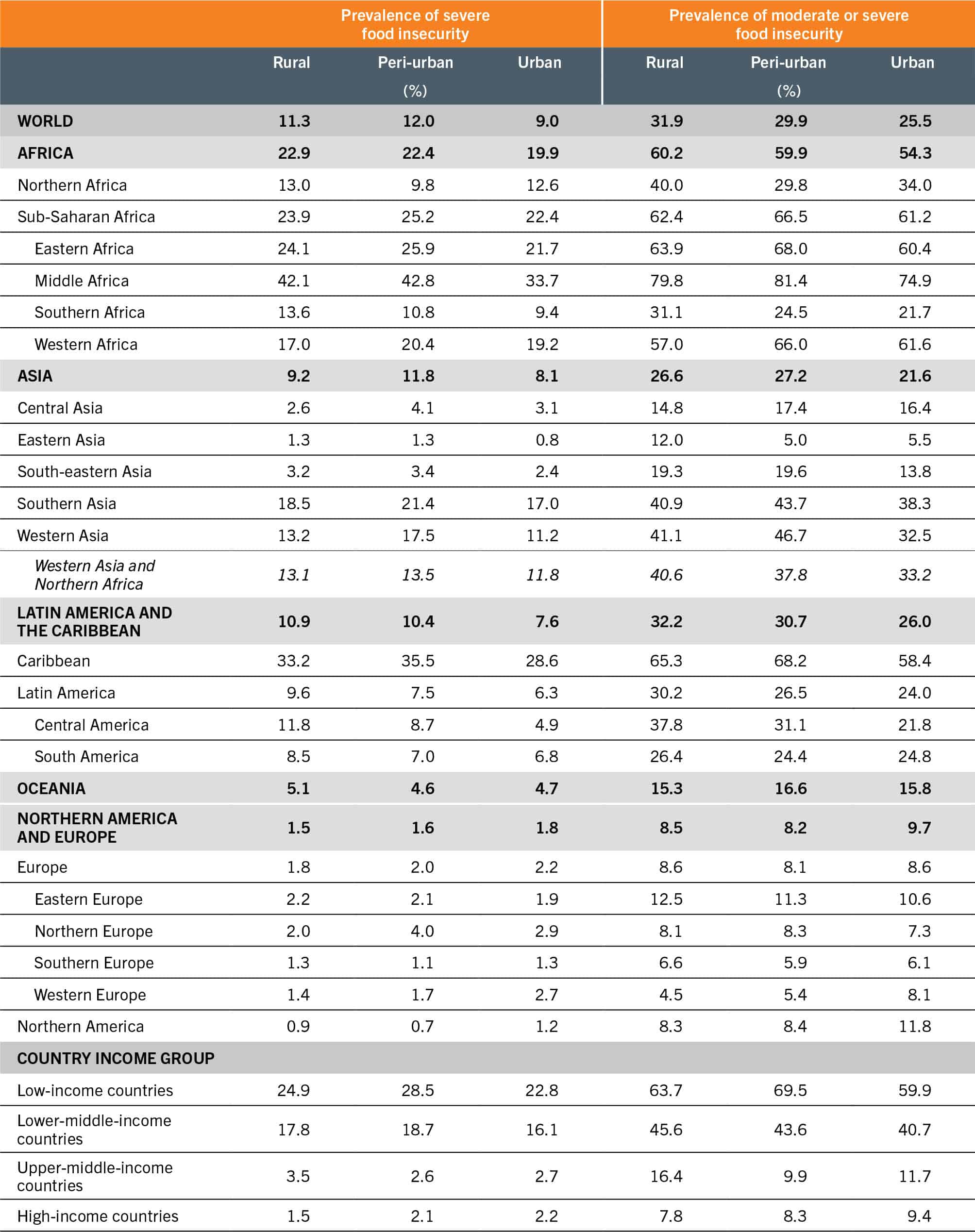 A table presents data under the following column headers: prevalence of severe food insecurity and prevalence of moderate or severe food insecurity in rural, peri-urban, and urban areas in the world, Africa, Asia, Latin America and the Caribbean, Oceania, Northern America and Europe, and country income groups.