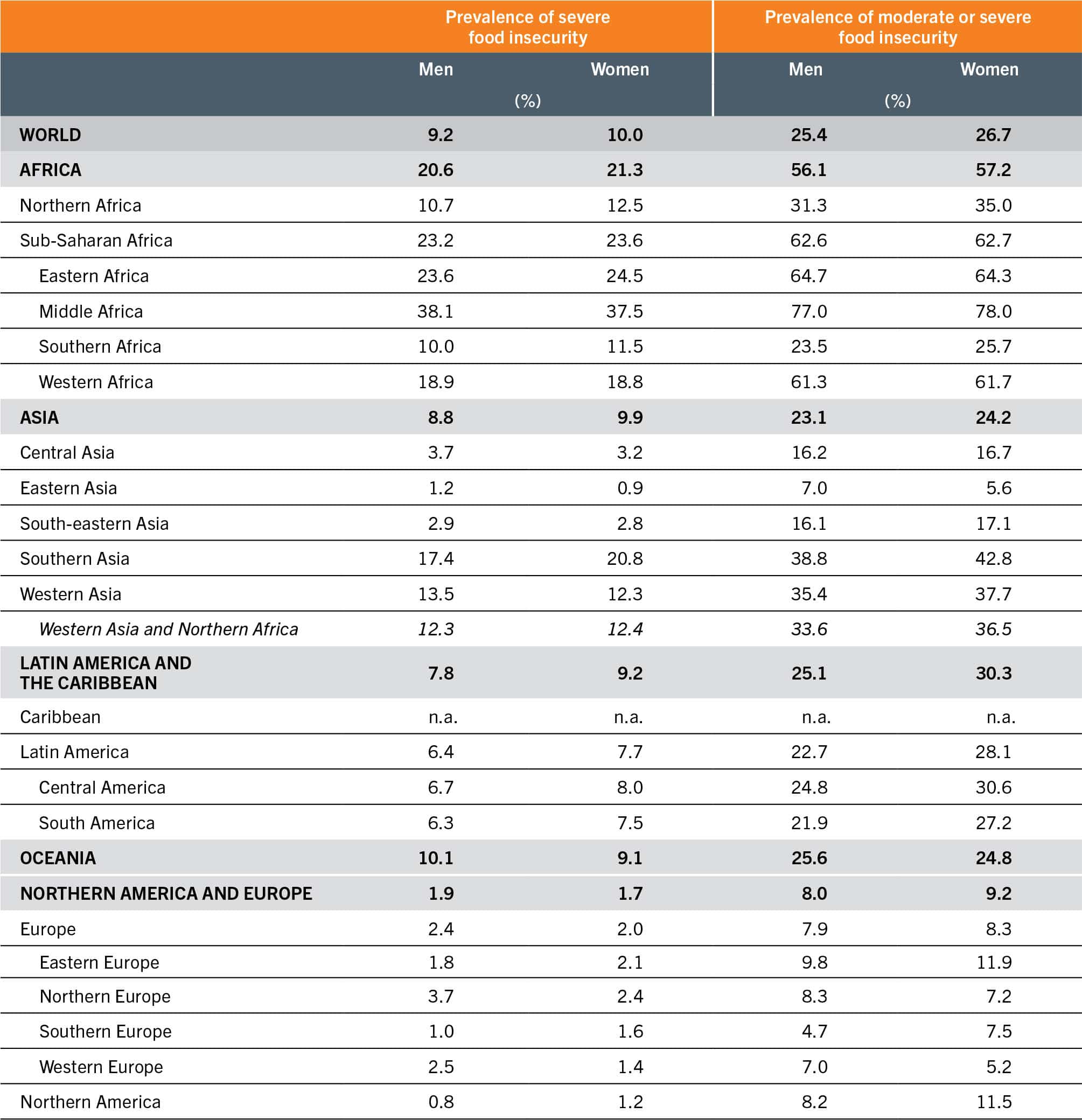 A table presents data under the following column headers: prevalence of severe food insecurity and prevalence of moderate or severe food insecurity in men and women in the world, Africa, Asia, Latin America and the Caribbean, Oceania, Northern America, and Europe.