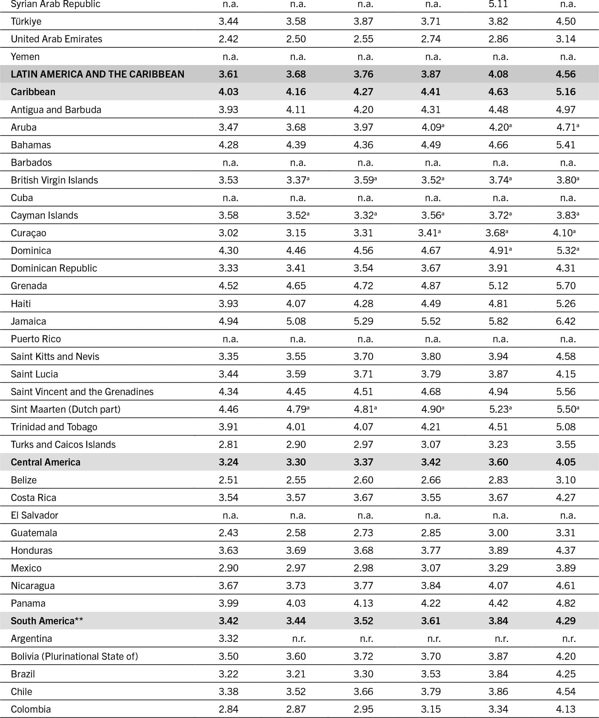 The continuation of a table that presents data for different regions under the following column headers: regions/sub regions/countries/territories, and the cost of a healthy diet for the years 2017, 2018, 2019, 2020, 2021, 2022. The data is represented in PPP dollars per person per day.