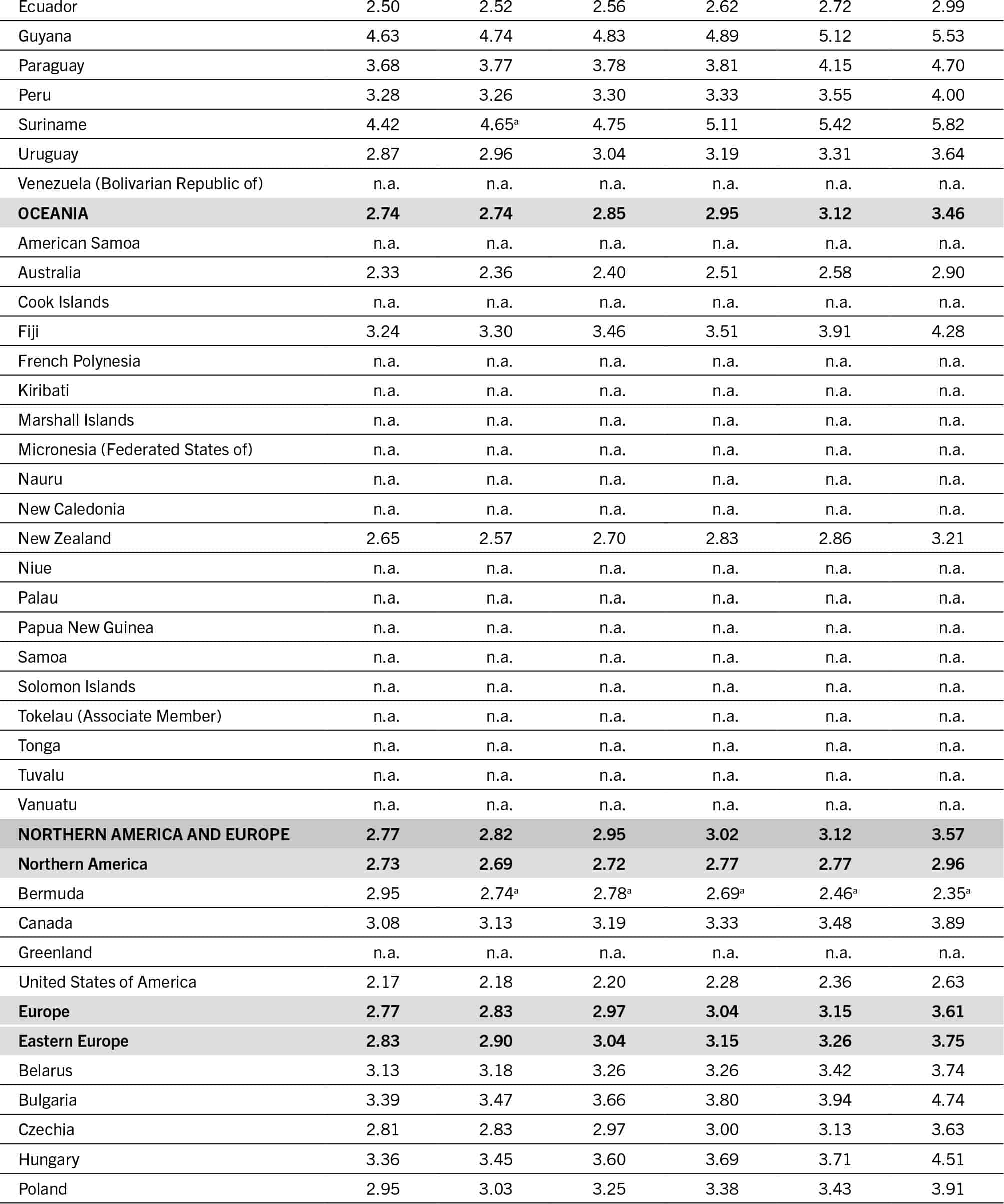 The continuation of a table that presents data for different regions under the following column headers: regions/sub regions/countries/territories, and the cost of a healthy diet for the years 2017, 2018, 2019, 2020, 2021, 2022. The data is represented in PPP dollars per person per day.