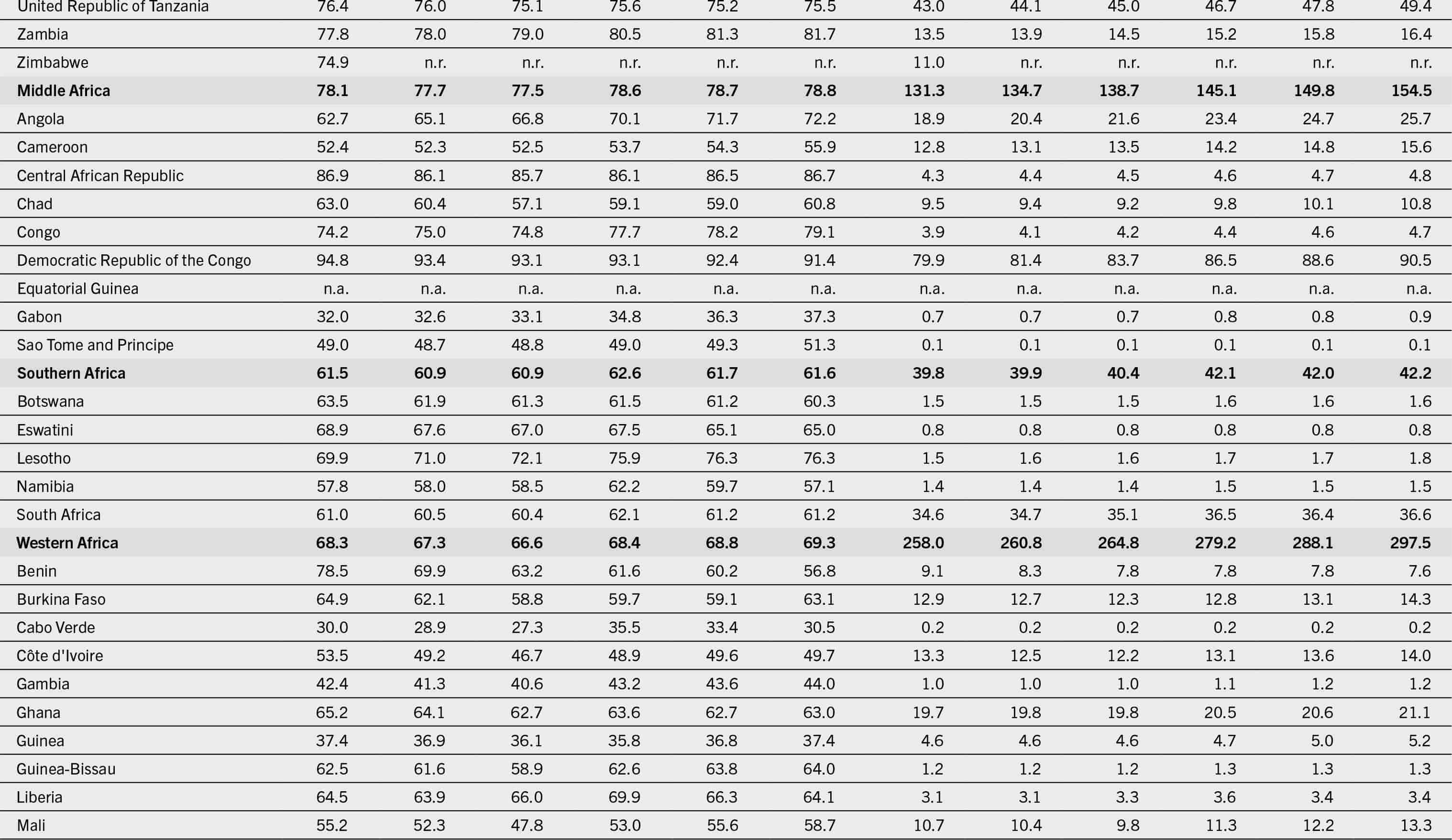 The continuation of the table that presents data under the following column headers: regions/subregions/countries/territories, the proportion of the population unable to afford a healthy diet, and the number of people unable to afford a healthy diet for the years 2017, 2018, 2019, 2020, 2021, and 2022.