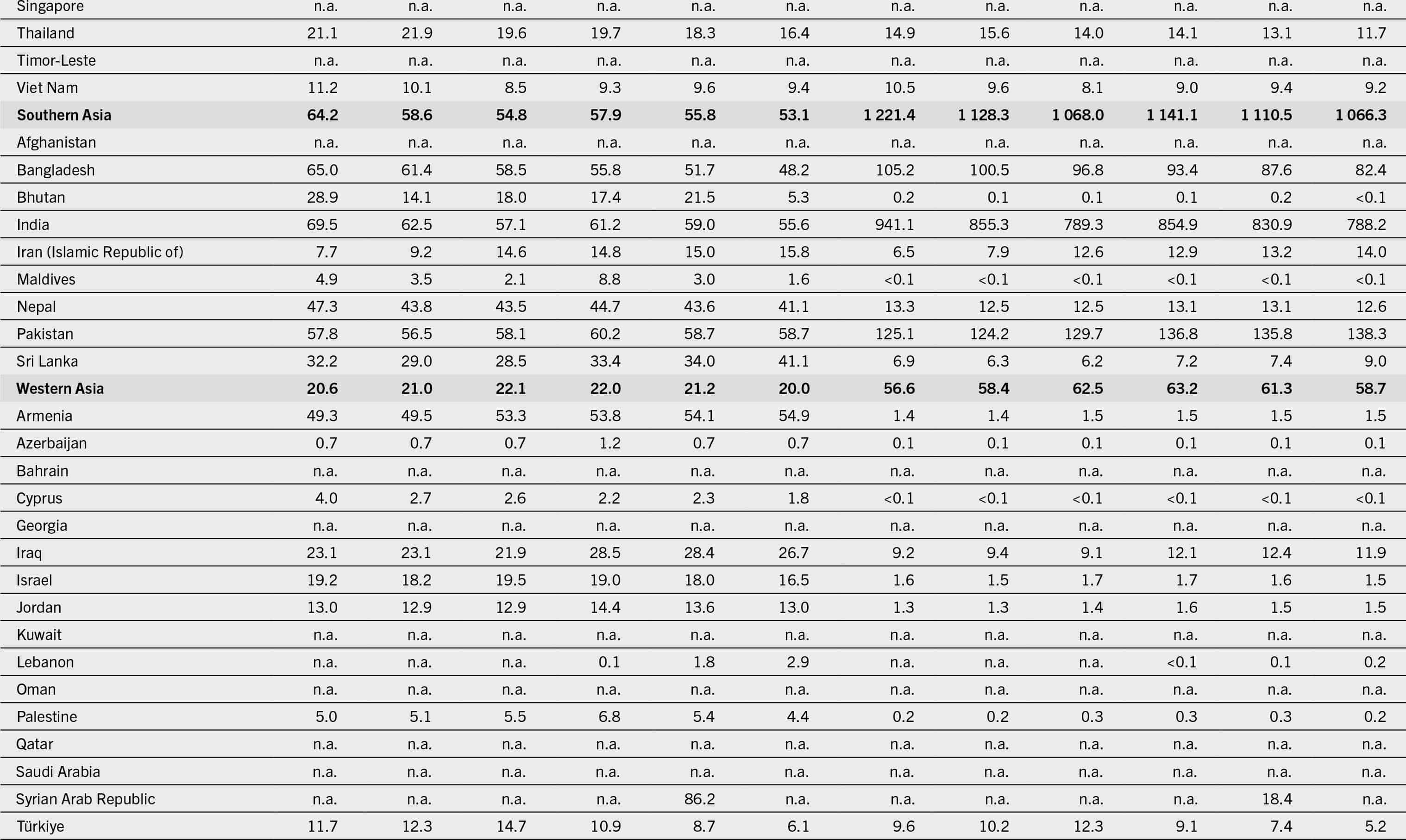 The continuation of the table that presents data under the following column headers: regions/subregions/countries/territories, the proportion of the population unable to afford a healthy diet, and the number of people unable to afford a healthy diet for the years 2017, 2018, 2019, 2020, 2021, and 2022.