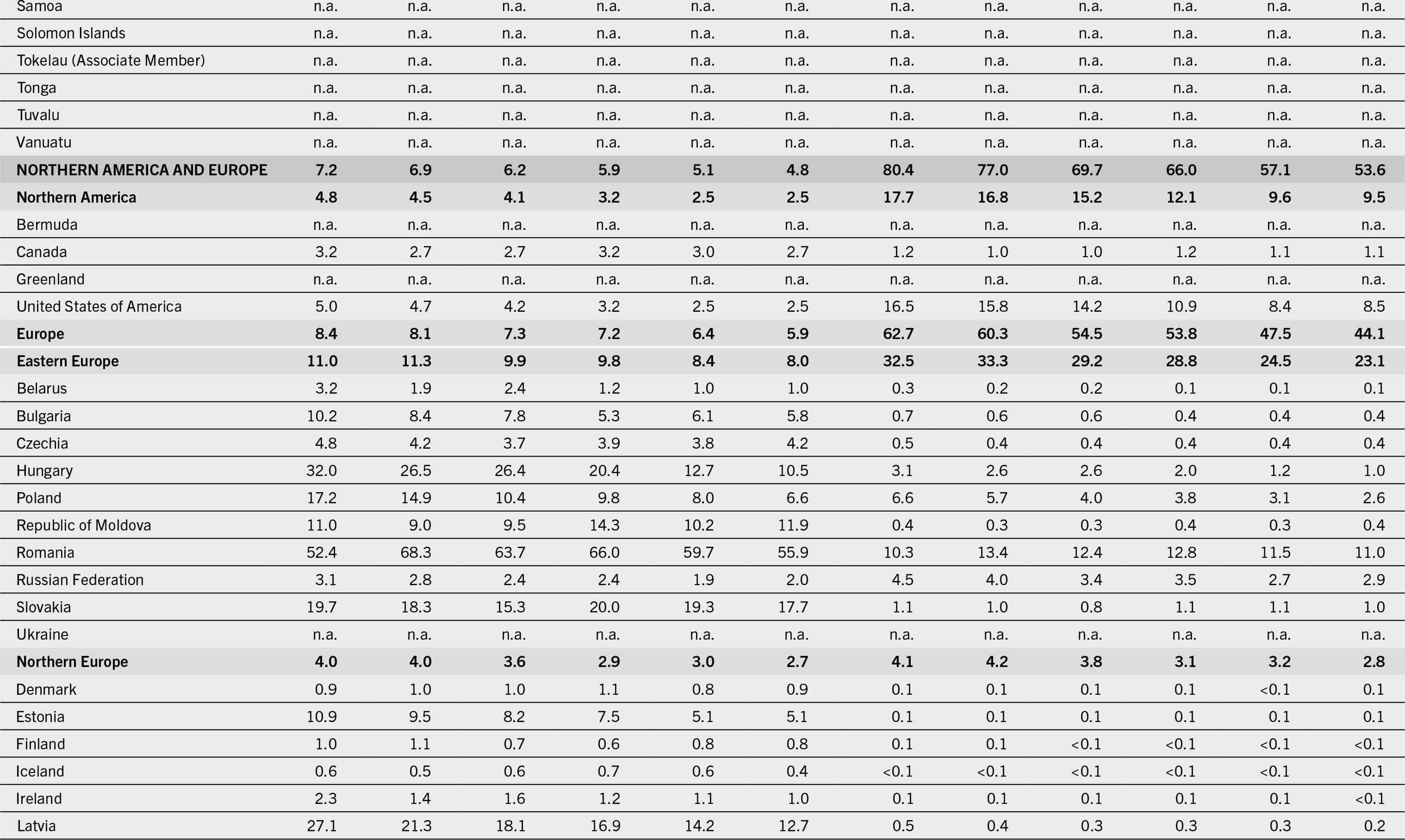 The continuation of the table that presents data under the following column headers: regions/subregions/countries/territories, the proportion of the population unable to afford a healthy diet, and the number of people unable to afford a healthy diet for the years 2017, 2018, 2019, 2020, 2021, and 2022.