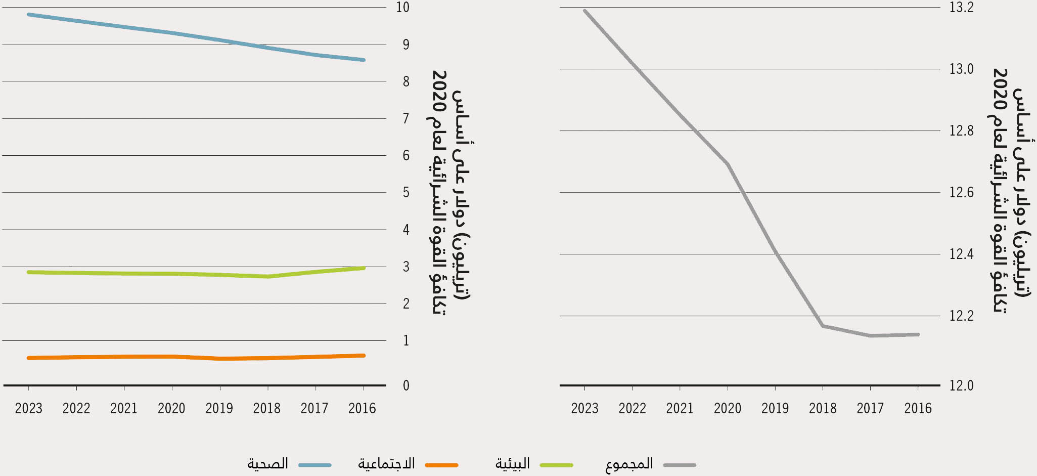 المصدر: Lord, S. 2023. Hidden costs of agrifood systems and recent trends from 2016 to 2023. –Background paper for The State of Food and Agriculture 2023. FAO Agricultural Development Economics Technical Study, No. 31. Rome, FAO.