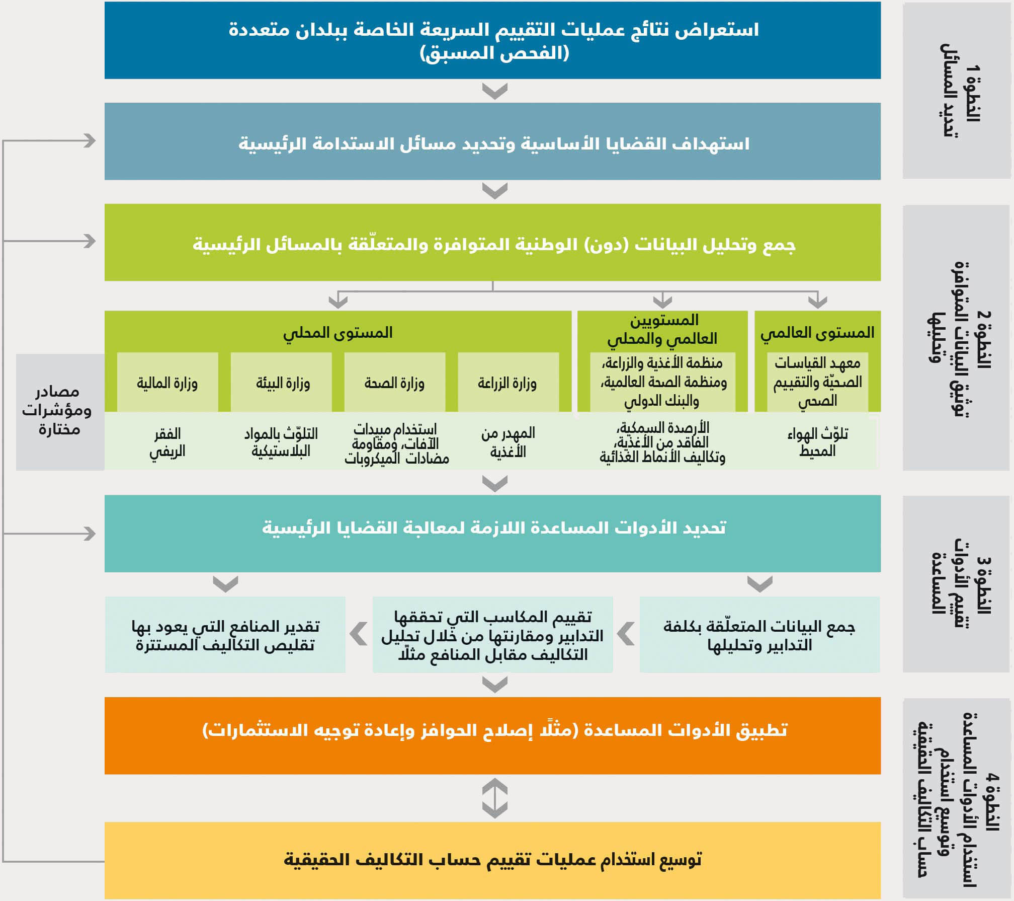 المصدر: مقتبس من Markandya, A. 2023. Accounting for the hidden costs of agrifood systems in data-scarce contexts. Background paper for The State of Food and Agriculture 2023. FAO Agricultural Development Economics Working Paper, No. 23-12, Rome, FAO.