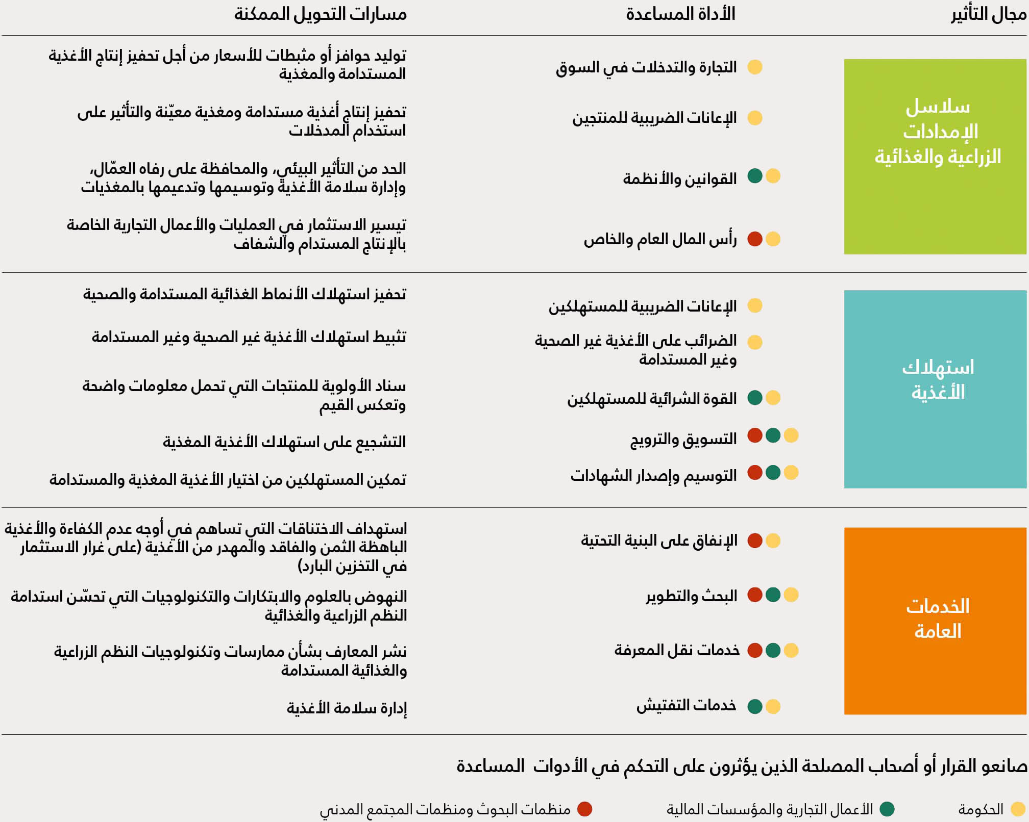 المصدر: من إعداد المؤلفين.