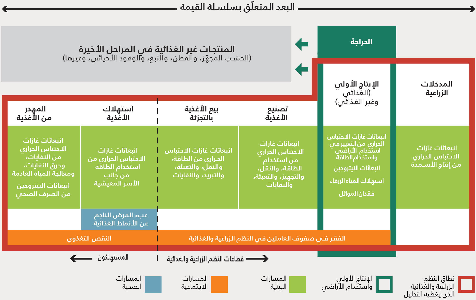 ملاحظات: لمزيد من المعلومات عن نطاق التحليل ومصادر البيانات وتقدير القيمة، يرجى الرجوع إلى الملحق 1.المصدر: Lord, S. 2023. Hidden costs of agrifood systems and recent trends from 2016 to 2023. Background paper for The State of Food and Agriculture 2023. FAO Agricultural Development Economics Technical Study, No. 31. Rome, FAO