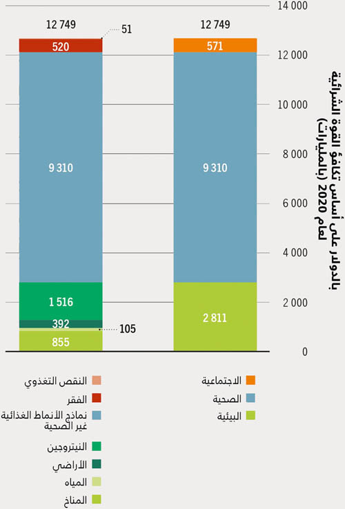 المصدر: Lord, S. 2023. Hidden costs of agrifood systems and recent trends from 2016 to 2023. Background paper for The State of Food and Agriculture 2023. FAO Agricultural Development Economics Technical Study, No. 31. Rome, FAO