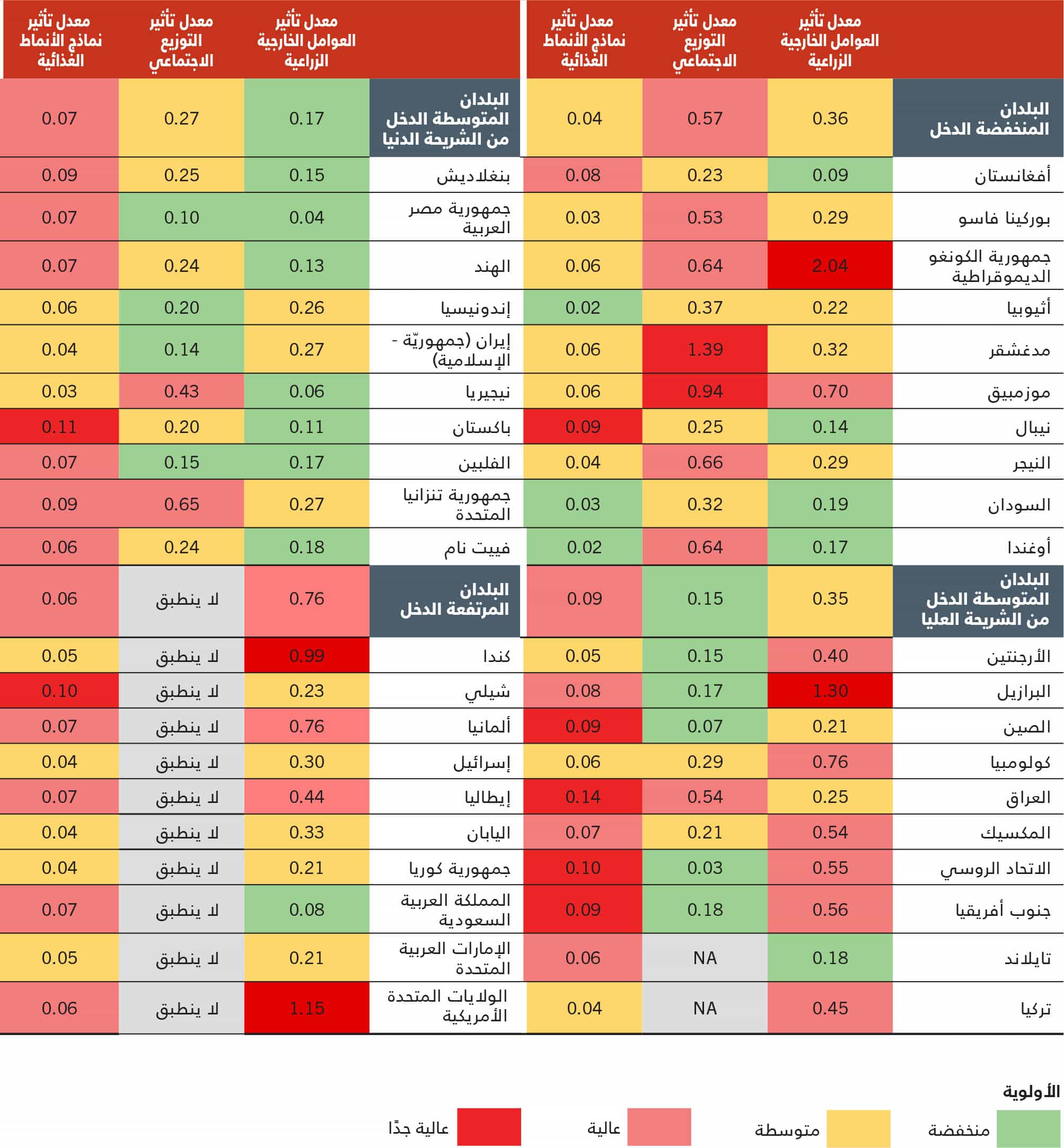 المصدر: Lord, S. 2023. Hidden costs of agrifood systems and recent trends from 2016 to 2023 – Background paper for The State of Food and Agriculture 2023. FAO Agricultural Development Economics Technical Study, No. 31. Rome, FAO.