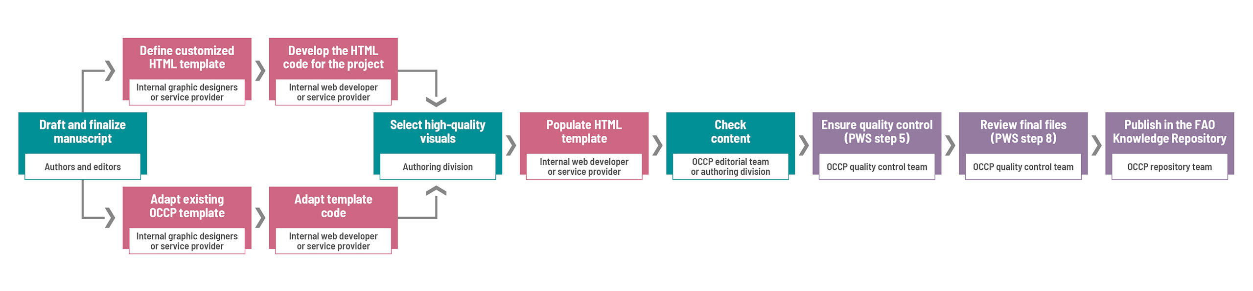 Picture showing the digital-first workflow