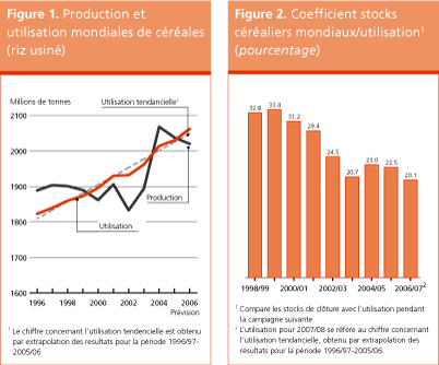 Perspectives de rcoltes et situation alimentaire 
