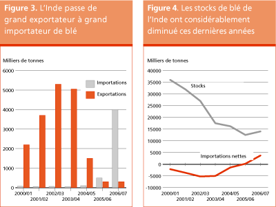 Perspectives de rcoltes et situation alimentaire 
