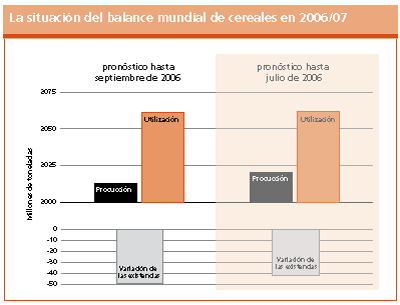 Perspectivas de Cosechas y Situacin Alimentaria