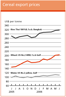 Crop Prospects and Food Situation