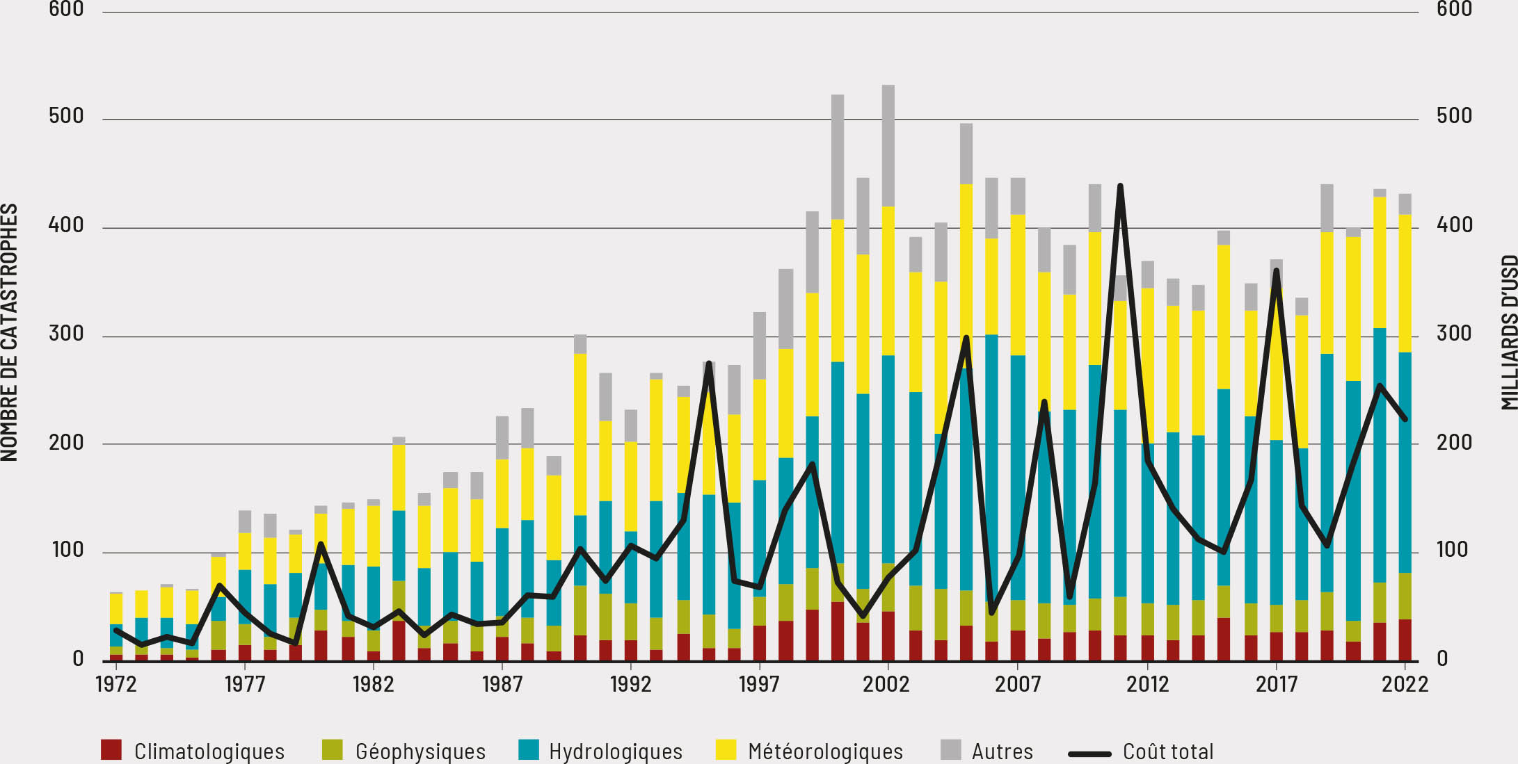 Source: EM-DAT. 2023. Public EM-DAT. Dans: EM-DAT. Bruxelles. [Consulté en janvier 2023]. https://public.emdat.be