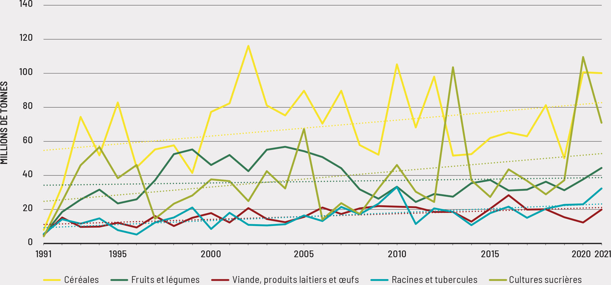 Source: Auteurs du présent document, d’après les données de la FAO et de la base EM-DAT.