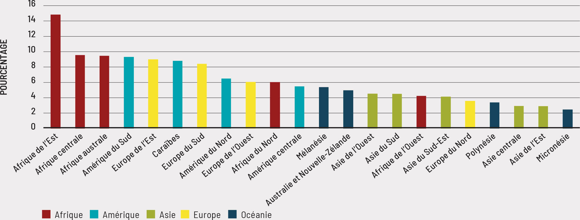 Source: Auteurs du présent document, d’après les données de la FAO et de la base EM-DAT.