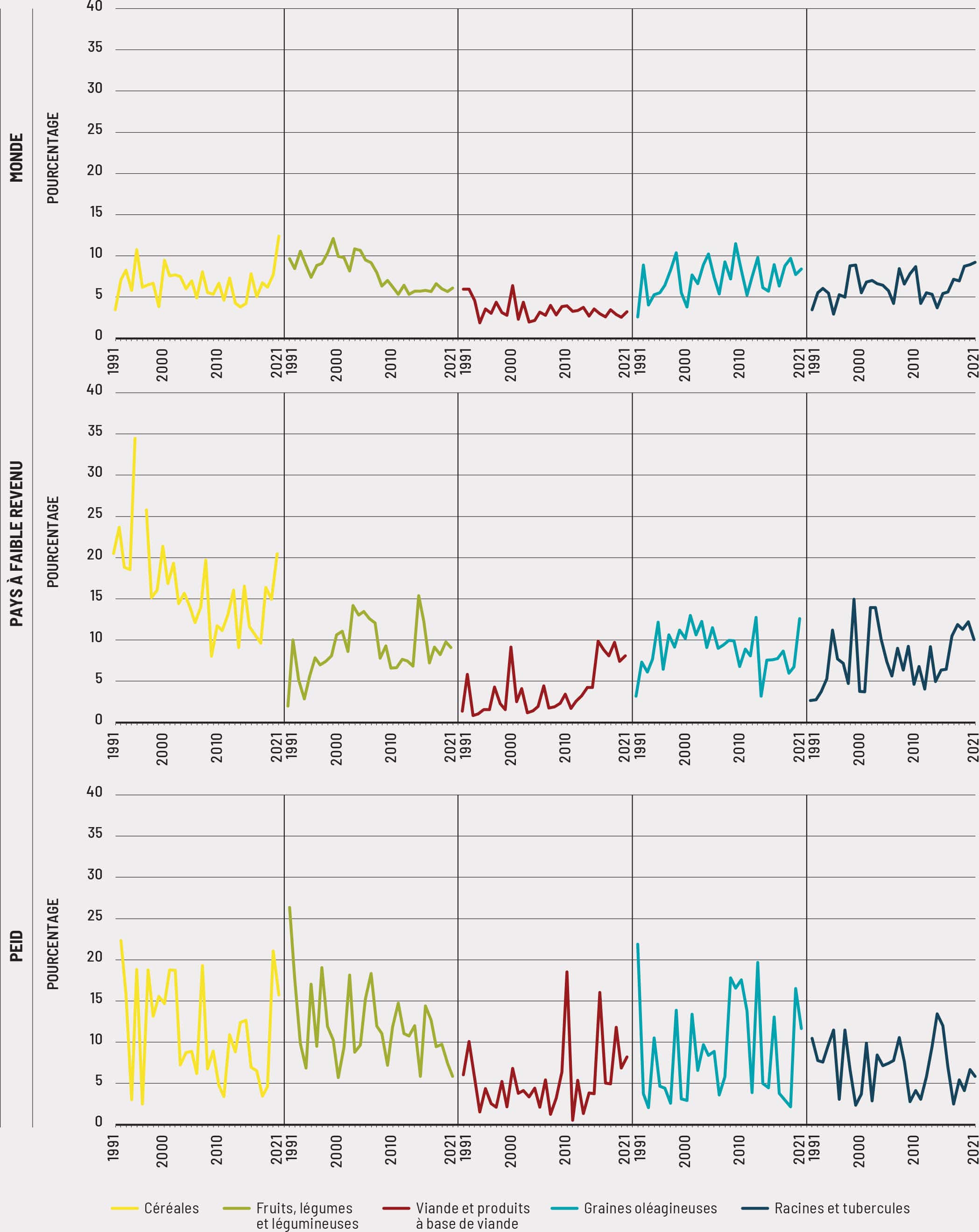 Source: Auteurs du présent document, d’après les données de la FAO et de la base EM-DAT.