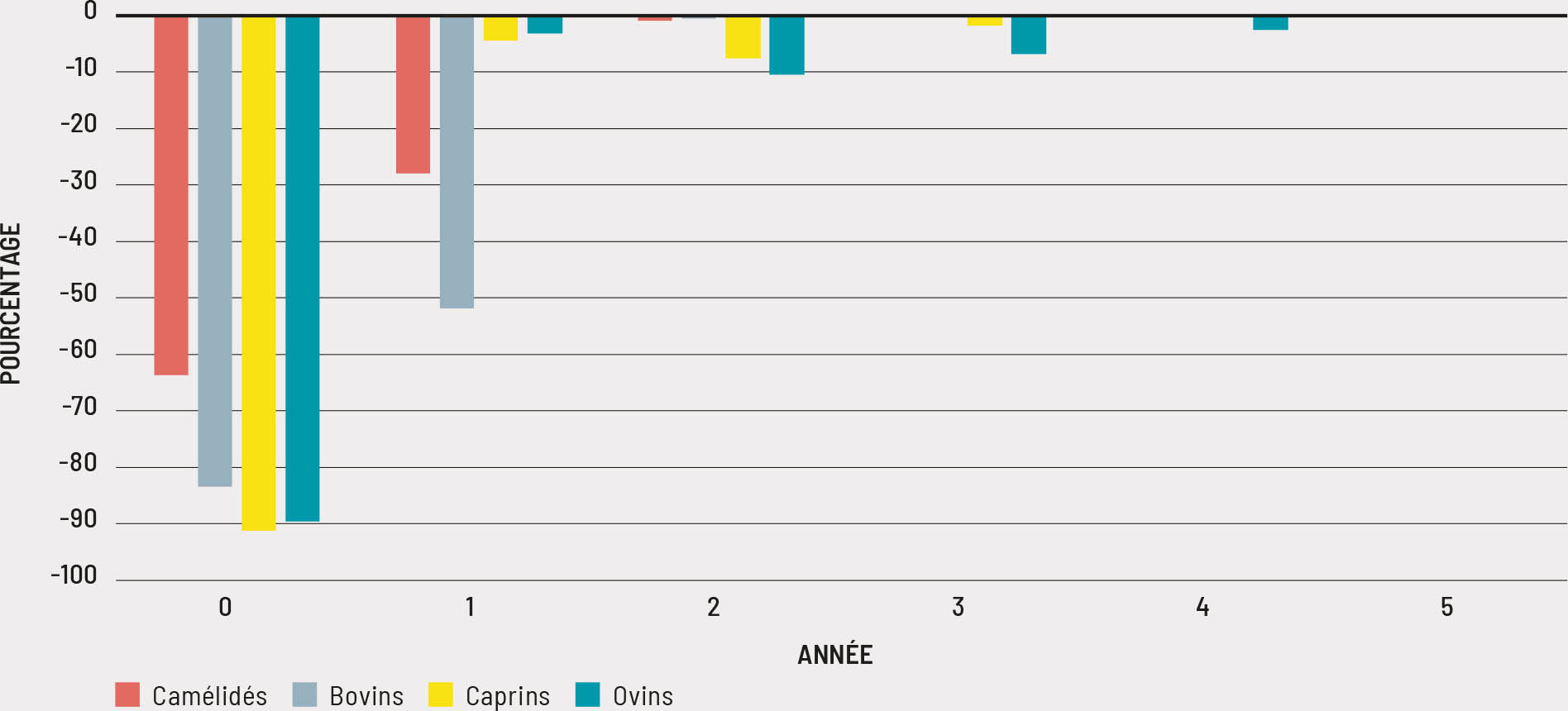 Source: Auteurs du présent document, d’après des données de la FAO.