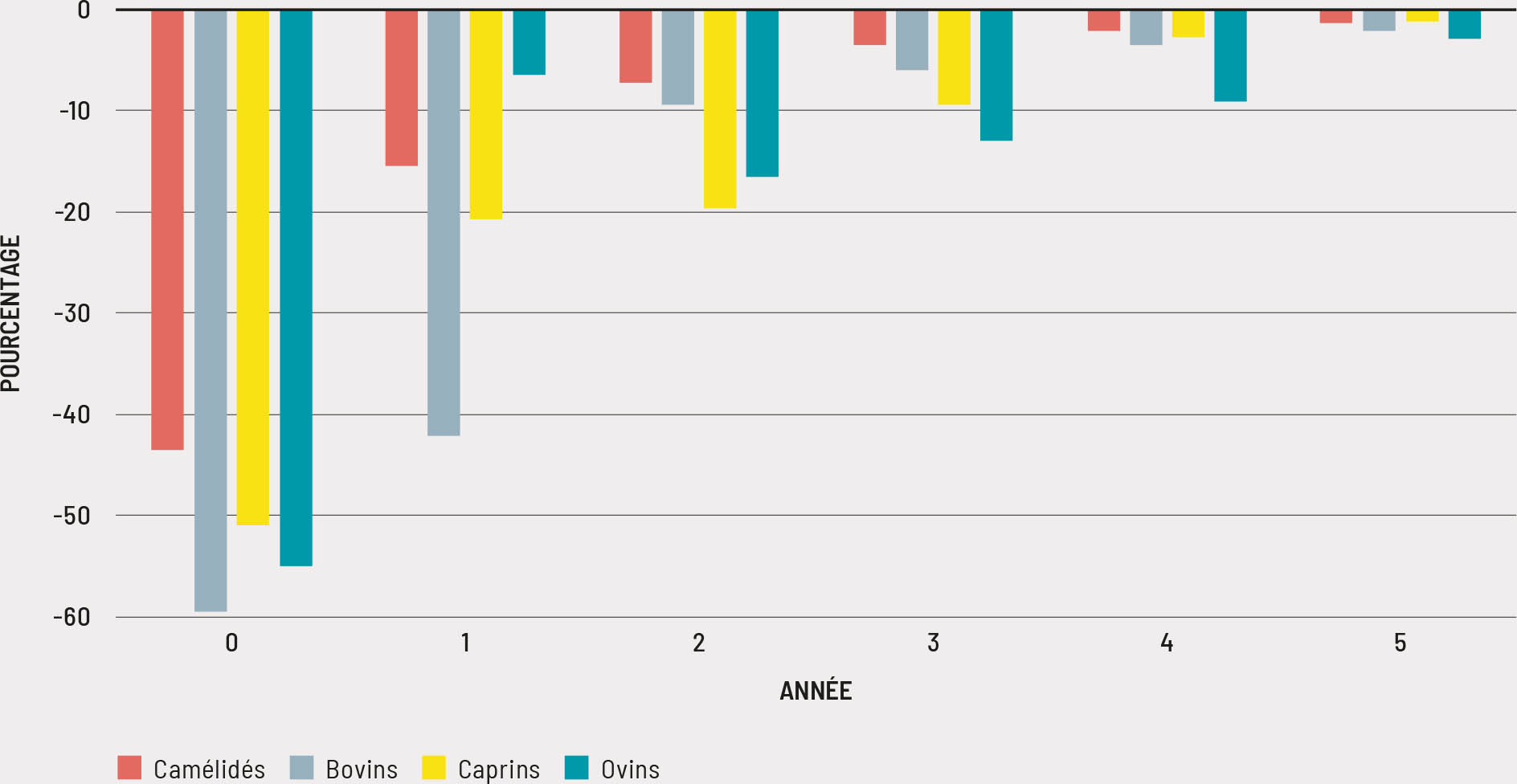 Source: Auteurs du présent document, d’après des données de la FAO.