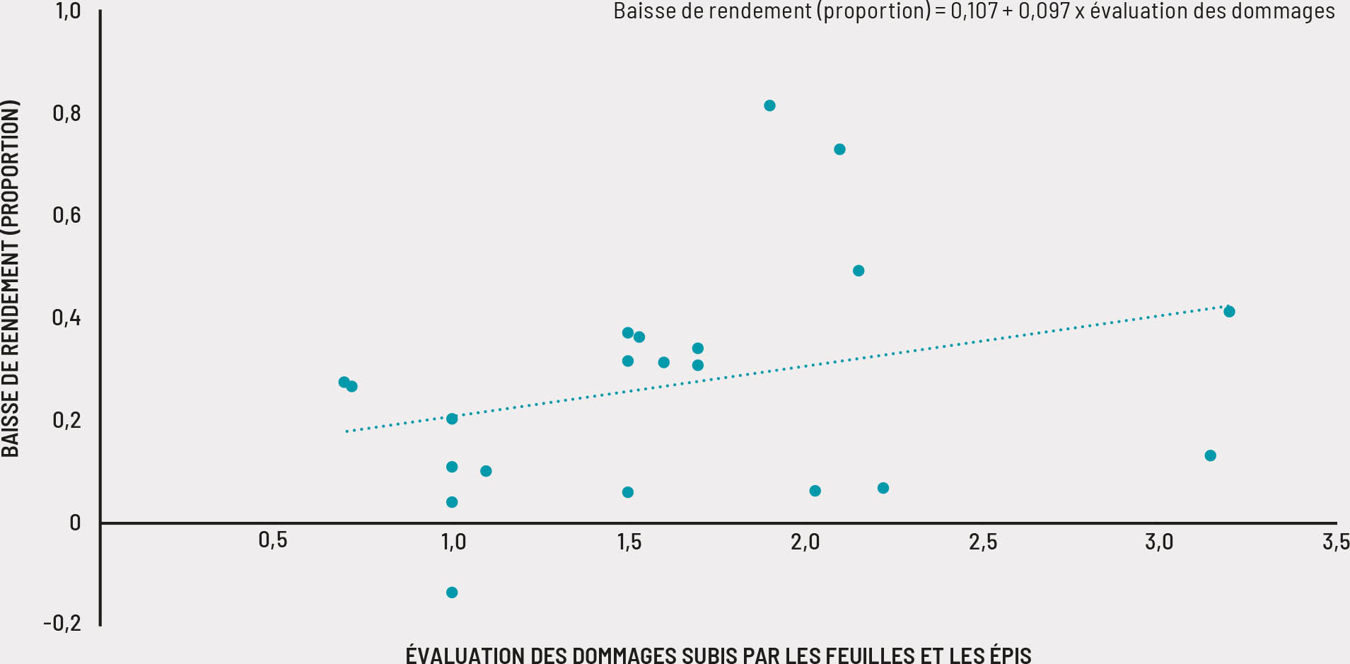 Source: Auteurs du présent document, d’après des données de la FAO.