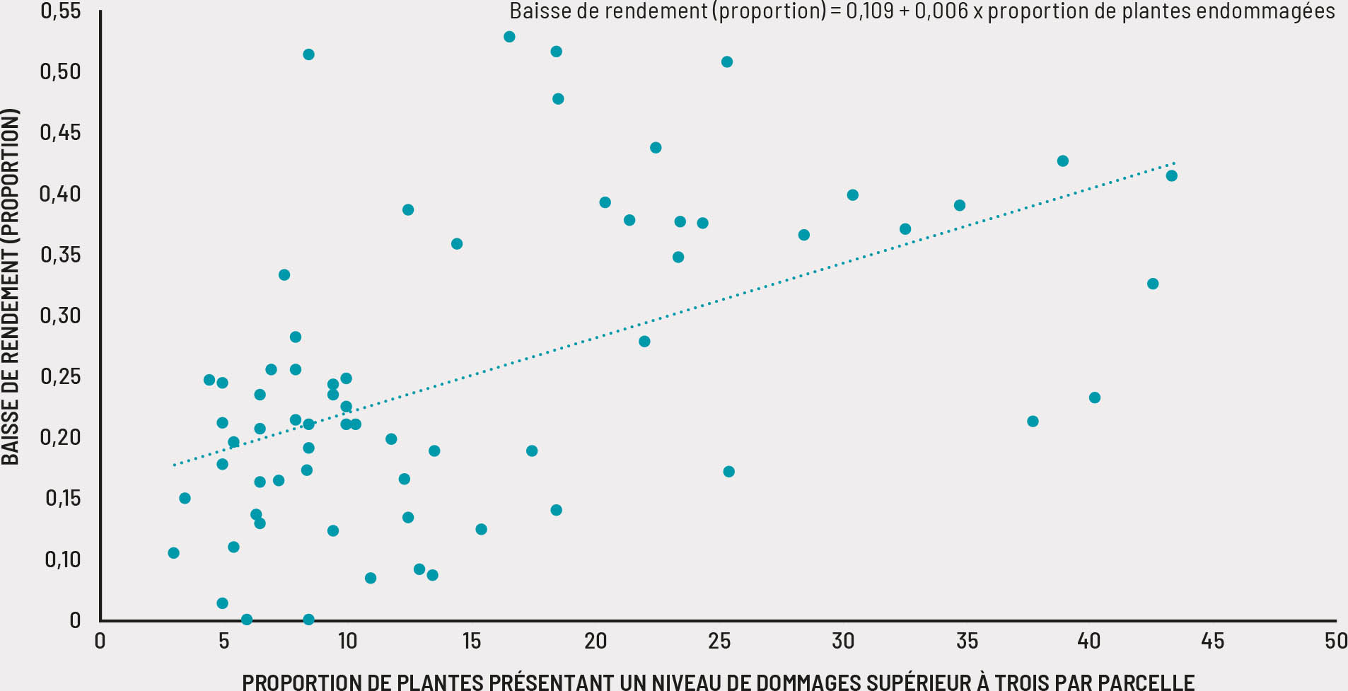 Source: Auteurs du présent document, d’après des données de la FAO.