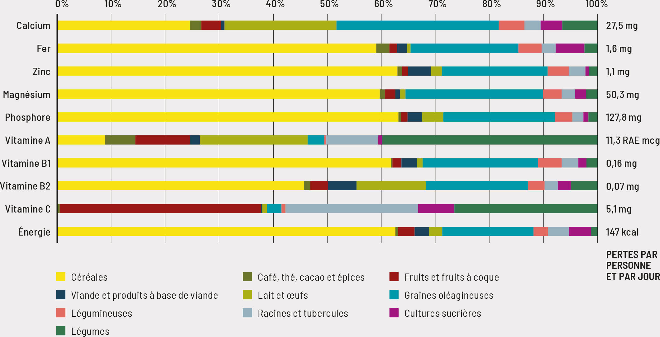 Source: Auteurs du présent document, d’après des données de la FAO.