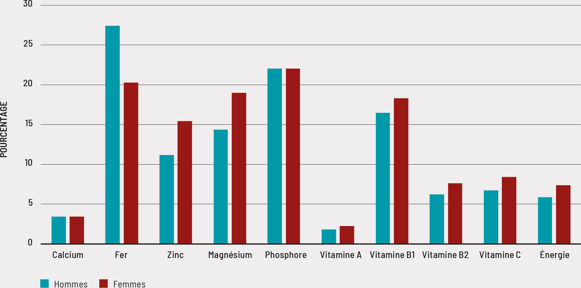 Source: Auteurs du présent document, d’après des données de la FAO.