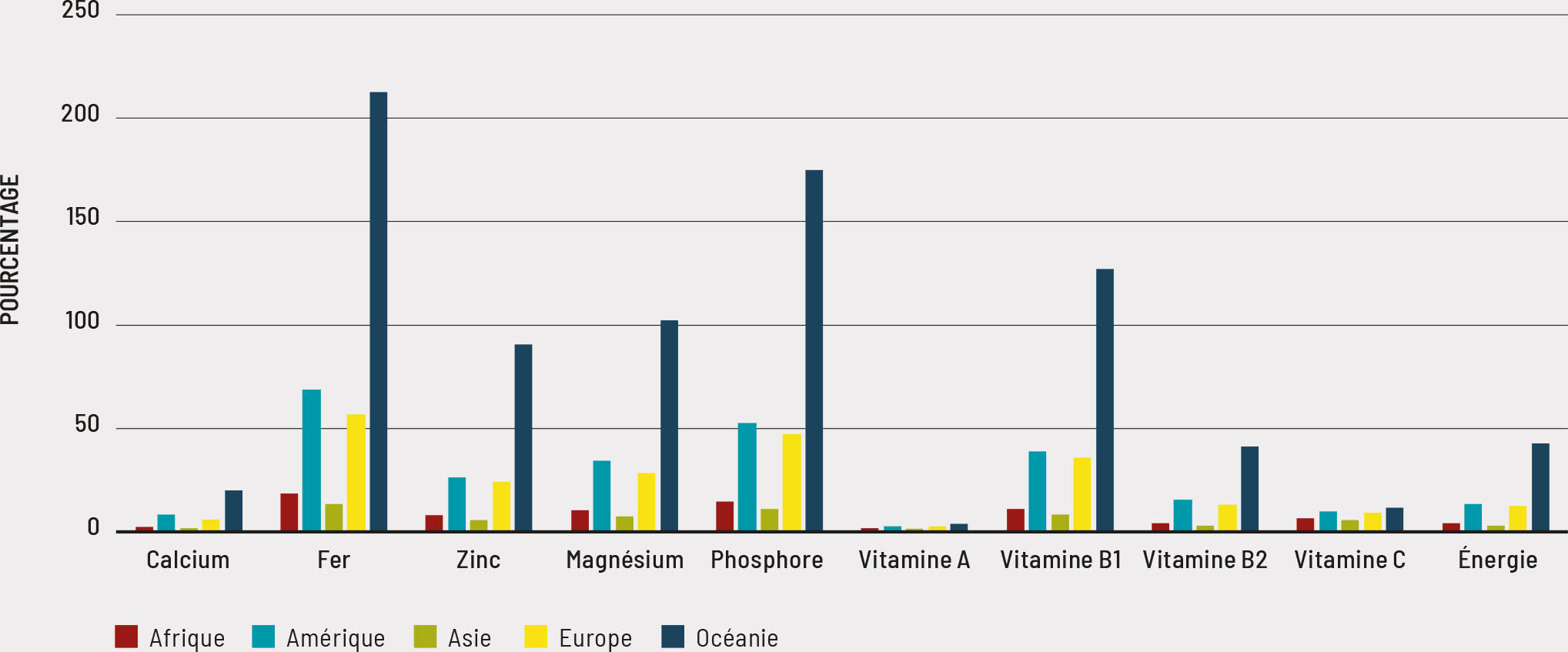 Source: Auteurs du présent document, d’après des données de la FAO.