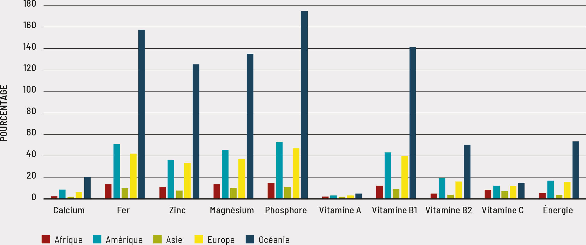 Source: Auteurs du présent document, d’après des données de la FAO.