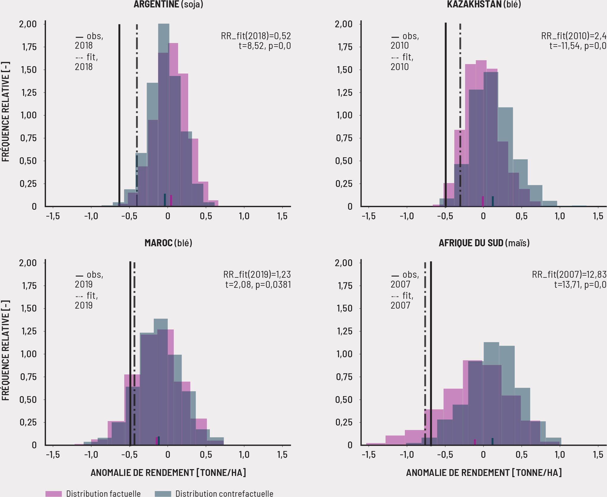 Source: Analyses des auteurs du présent document effectuées à partir des données sur les rendements agricoles tirées de FAOSTAT. 2023. Argentine, Maroc, Afrique du Sud. Dans: FAO. Rome. [Consulté en juin 2023]. https://www.fao.org/faostat/fr/#data/QCL et Bureau des statistiques nationales du Kazakhstan. 2022. Statistics of agriculture, forestry, hunting and fisheries; données de réanalyse climatique tirées de Frieler, K., Volkholz, J., Lange, S., Schewe, J., Mengel, M., del Rocío Rivas López, M., Otto, C. et al. 2023. Scenario set-up and forcing data for impact model evaluation and impact attribution within the third round of the Inter-Sectoral Model Intercomparison Project (ISIMIP3a). Prépublication. Dans: EGUsphere. [Consulté en juillet 2023]. doi:10.5194/egusphere-2023-281; Lange, S., Mengel, M., Triu, S. et Büchner, M. 2022. ISIMIP3a atmospheric climate input data (v1.0). Dans: ISIMIP. [Consulté en juillet 2023]. doi:10.48364/ISIMIP.982724 et références qui y sont mentionnées; données du modèle climatique MIROC6 de Tatebe, H., Ogura, T., Nitta, T., Komuro, Y., Ogochi, K., Takemura, T., Sudo, K. et al. 2019. Description and basic evaluation of simulated mean state, internal variability, and climate sensitivity in MIROC6, Geoscientific Model Development, 12(7): 2727-2765. doi.org/10.5194/gmd-12-2727-2019 qui font partie du projet CMIP6/DAMIP (Eyring, V., Bony, S., Meehl, G.A., Senior, C.A., Stevens, B., Stouffer, R.J. et Taylor, K.E. 2016. Overview of the Coupled Model Intercomparison Project Phase 6 (CMIP6) experimental design and organization, Geoscientific Model Development, 9(5): 1937-1958. doi.org/10.5194/gmd-9-1937-2016; Gillett, N.P., Shiogama, H., Funke, B., Hegerl, G., Knutti, R., Matthes, K., Santer, B.D. et al. 2016. The Detection and Attribution Model Intercomparison Project (DAMIP v1.0) contribution to CMIP6, Geoscientific Model Development, 9, 3685-3697. doi:10.5194/gmd-9-3685-2016); code de correction de biais tiré de Lange S. 2019. Trend-preserving bias adjustment and statistical downscaling with ISIMIP3BASD (v1.0), Geoscientific. Model Development, 12, 3055-3070. doi:10.5194/gmd-12-3055-2019, mis au point pour la phase 3 du projet ISIMIP, et méthodes adaptées et combinées à partir des publications sur l’attribution climatique et la modélisation de l’impact.